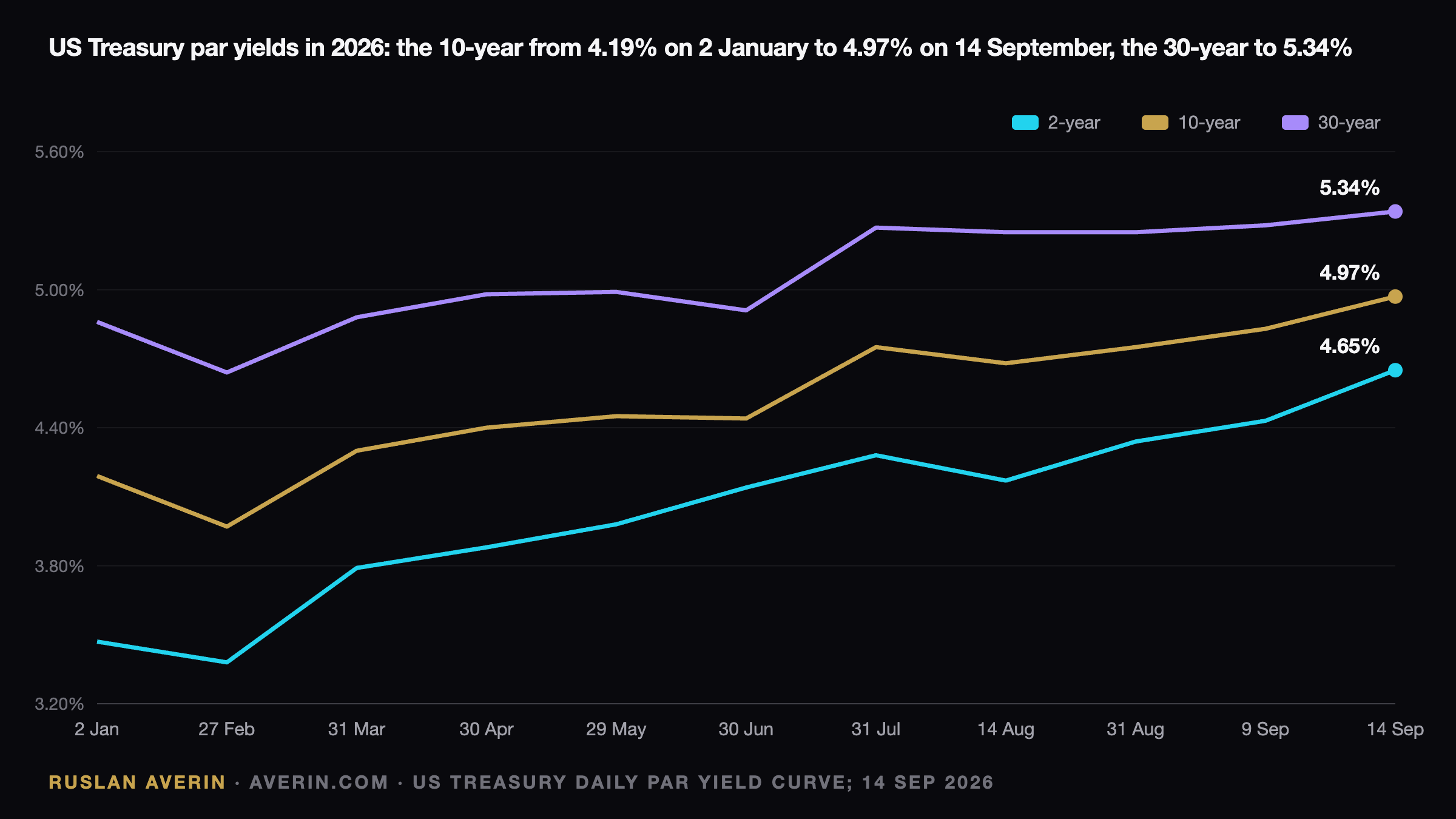 Treasuries at 5.04%: The Risk-Free Rate Has Caught Up With the S&P 500 — Ruslan Averin, RFC Capital Research