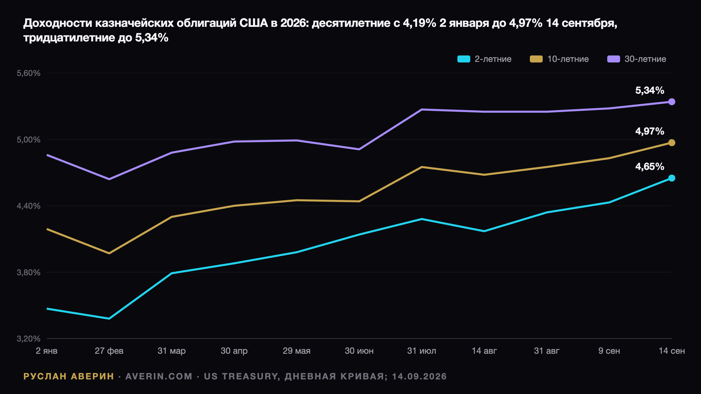 Ruslan Averin — Доходность 10-летних UST на 5,04%: безрисковая ставка обогнала рынок акций Доходность 10-летних UST на 5,04%: безрисковая ставка обогнала рынок акций — Ruslan Averin, RFC Capital Research