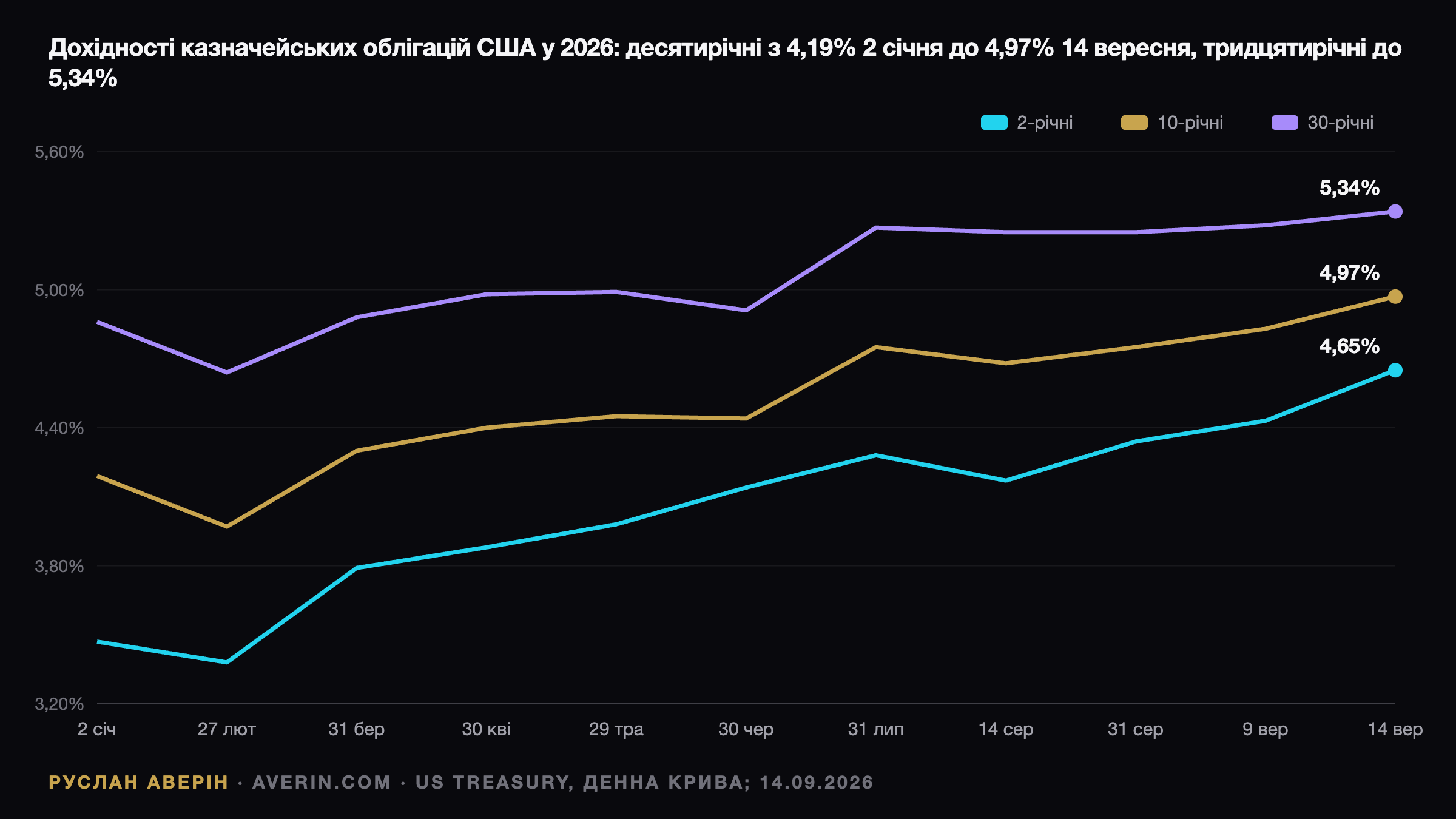 Дохідність 10-річних UST на 5,04%: борг, нафта і зникла премія за акції — Ruslan Averin, RFC Capital Research