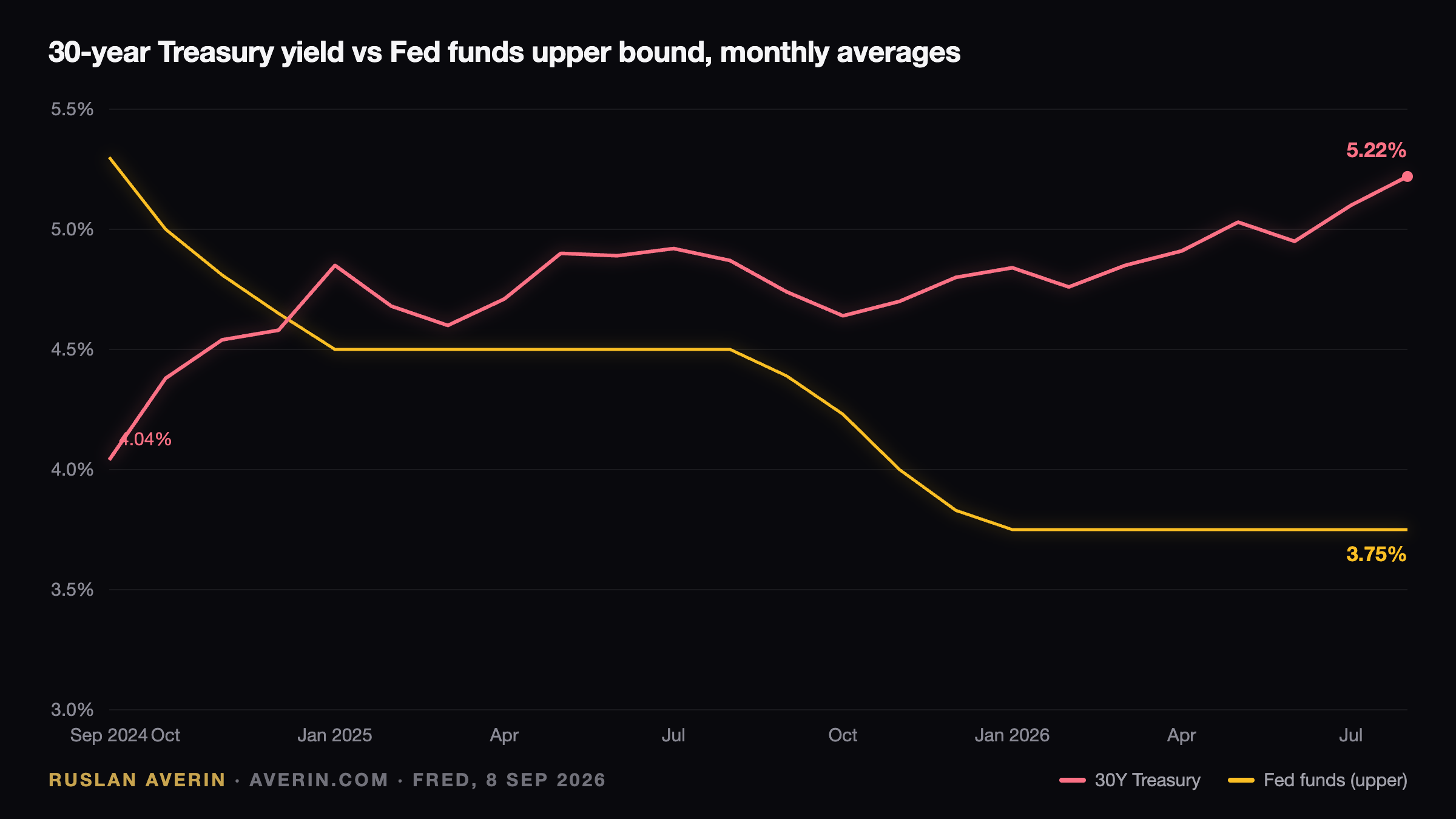 Ruslan Averin — Duration, Not Coupon: Why a 5.25% 30-Year Treasury Is a Trade, Not a Holding Duration, Not Coupon: Why a 5.25% 30-Year Treasury Is a Trade, Not a Holding — Ruslan Averin, RFC Capital Research