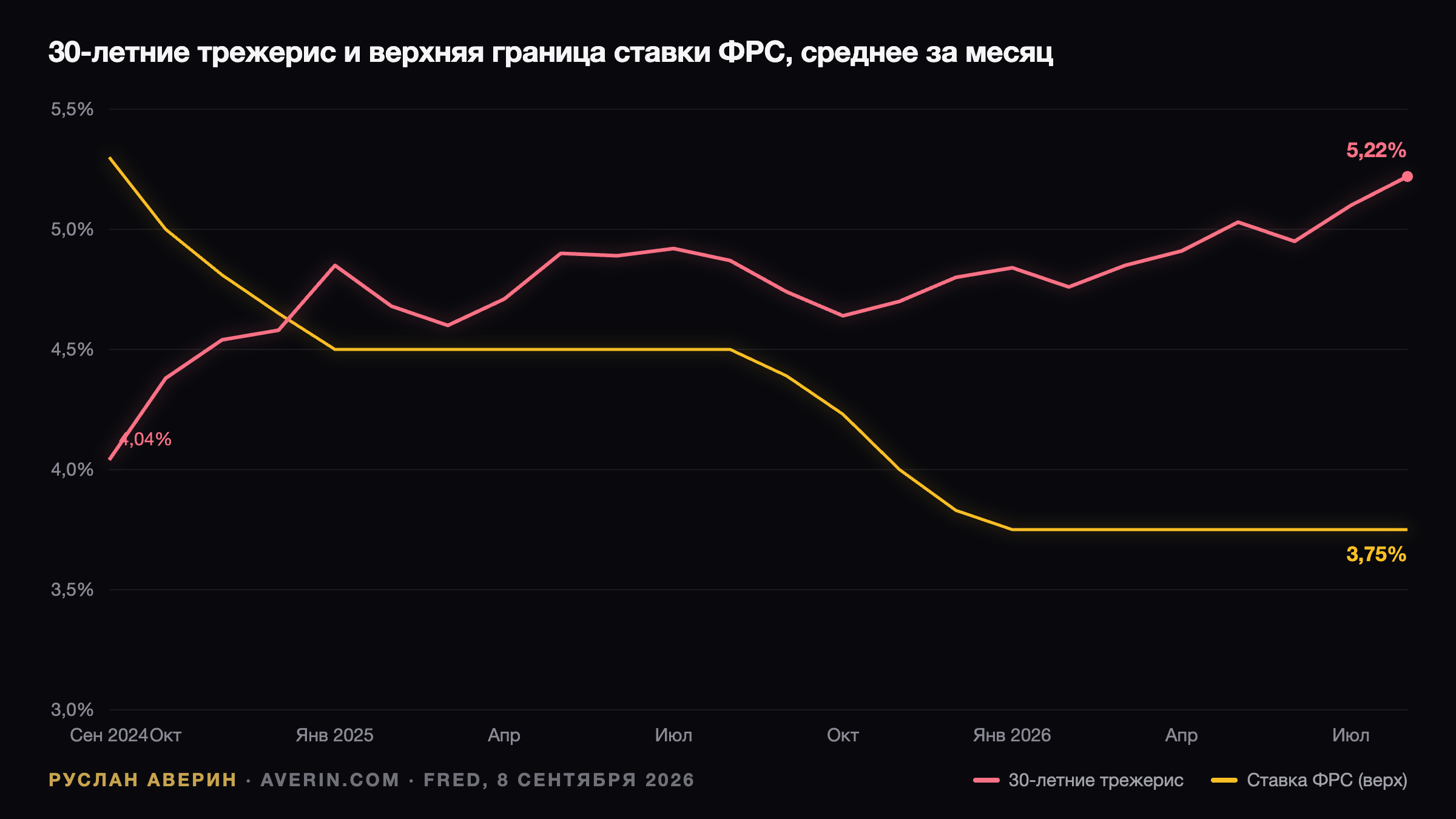 Ruslan Averin — Дюрация 15 против купона 5,25%: чем на самом деле торгуют 30-летние трежерис Дюрация 15 против купона 5,25%: чем на самом деле торгуют 30-летние трежерис — Ruslan Averin, RFC Capital Research
