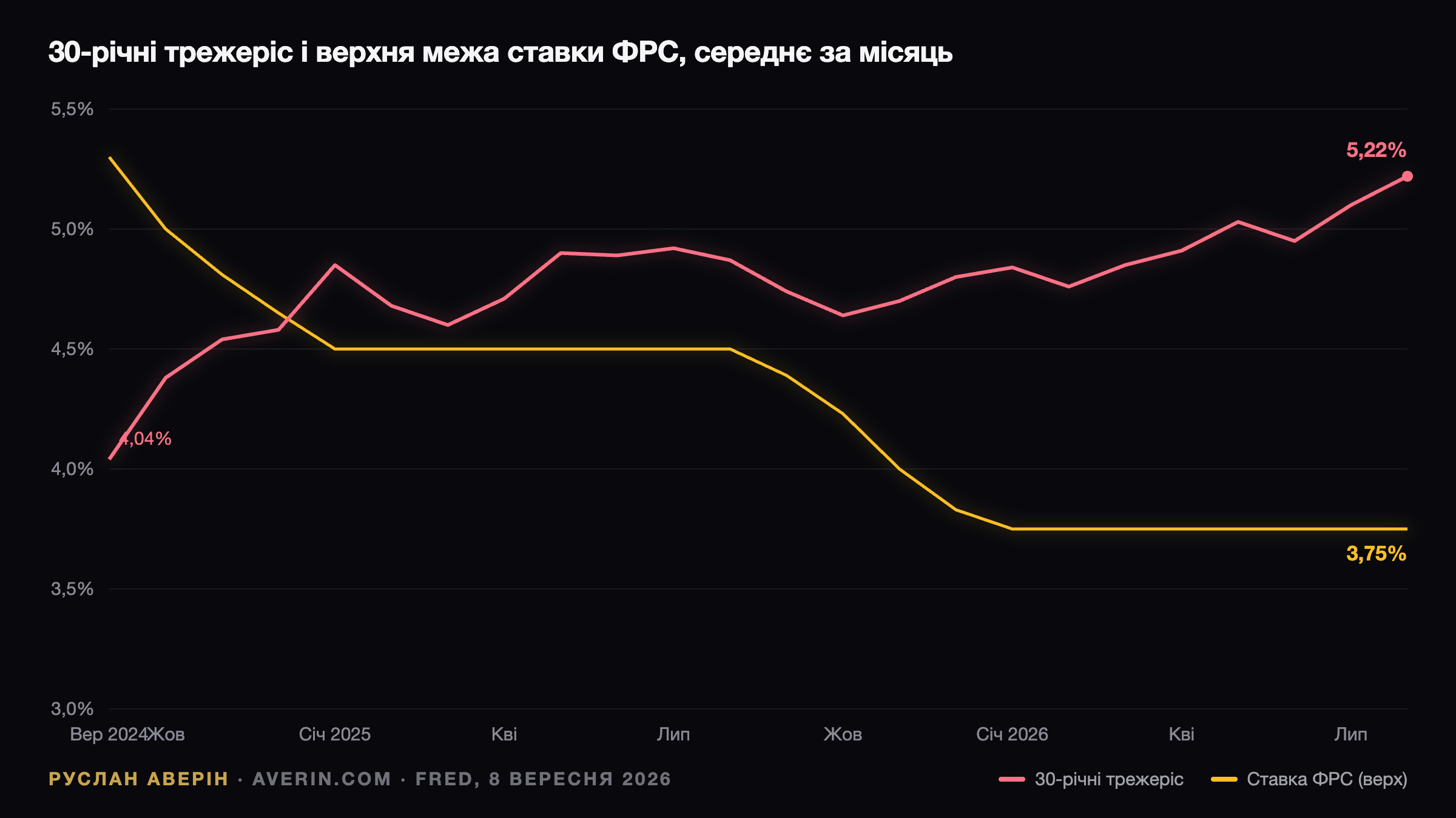 Ruslan Averin — Дюрація 15 проти купона 5,25%: чому довгий кінець трежеріс став торговою ідеєю Дюрація 15 проти купона 5,25%: чому довгий кінець трежеріс став торговою ідеєю — Ruslan Averin, RFC Capital Research