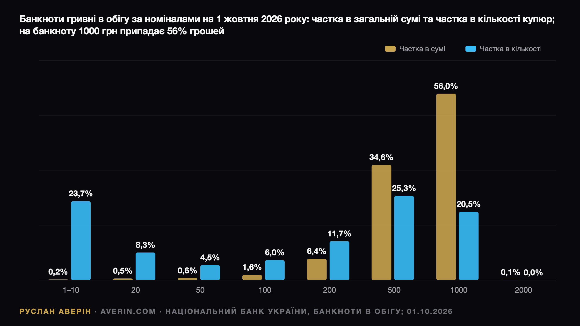 Чому НБУ не друкуватиме 5000 грн: 973 млрд грн готівки і перекіс у структурі банкнот — Ruslan Averin, RFC Capital Research