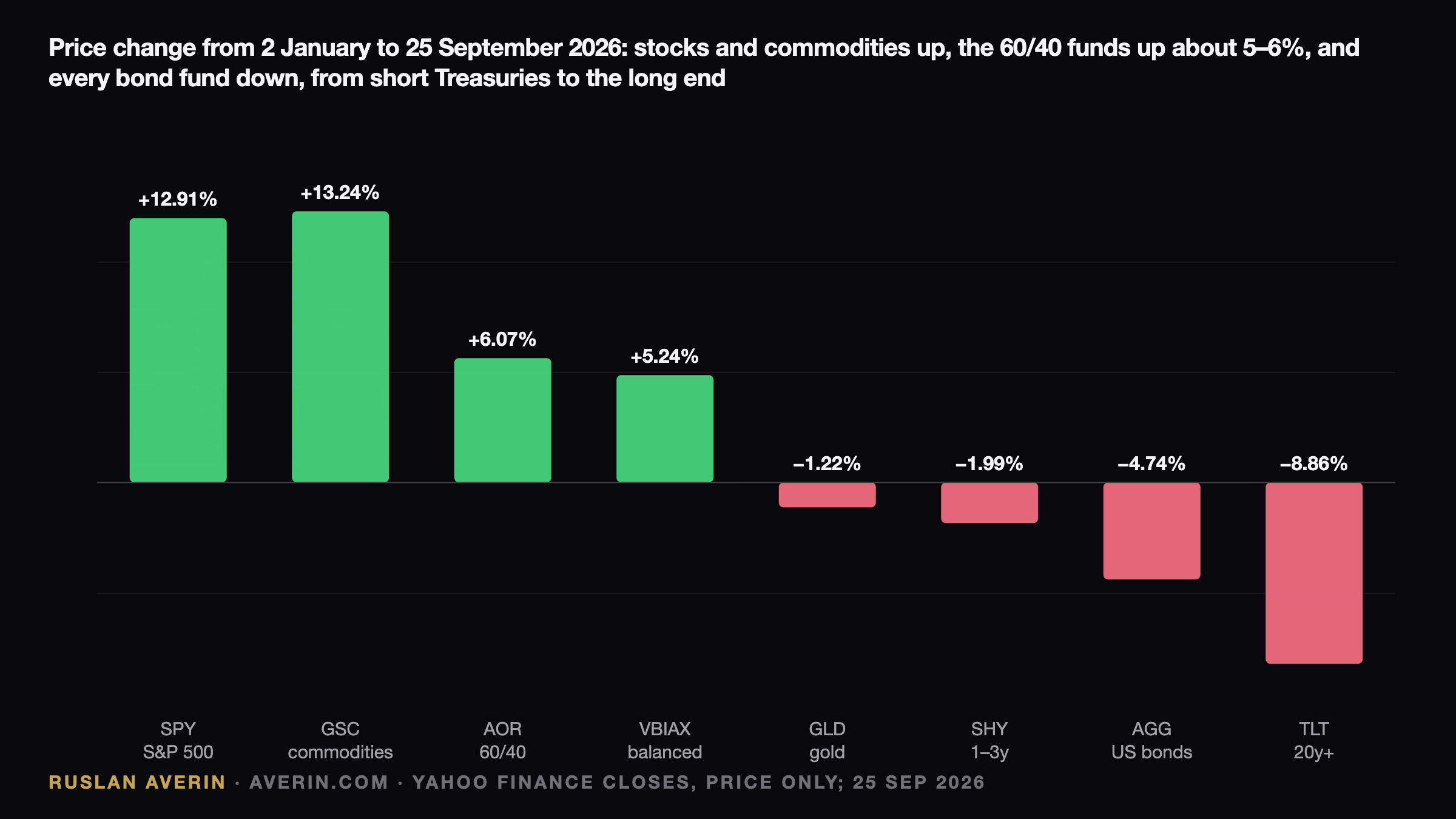 Ruslan Averin — Bonds Stopped Hedging: 5.21% on the 10-Year and a Rebuilt "40" for 2026 Bonds Stopped Hedging: 5.21% on the 10-Year and a Rebuilt "40" for 2026 — Ruslan Averin, RFC Capital Research