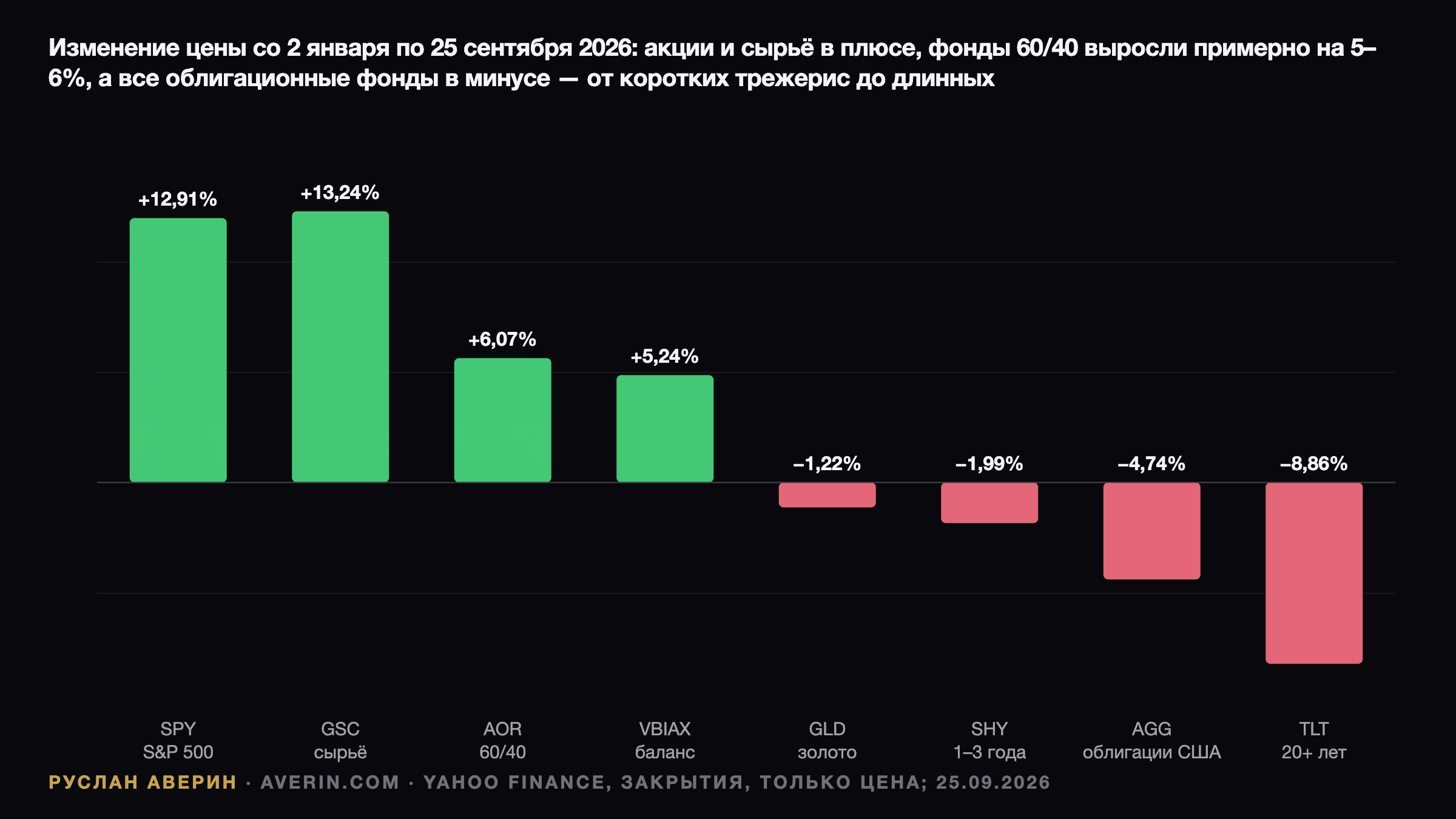 Ruslan Averin — Доходность 10-летних США 5,18%: почему «40» в портфеле 60/40 перестала быть страховкой Доходность 10-летних США 5,18%: почему «40» в портфеле 60/40 перестала быть страховкой — Ruslan Averin, RFC Capital Research