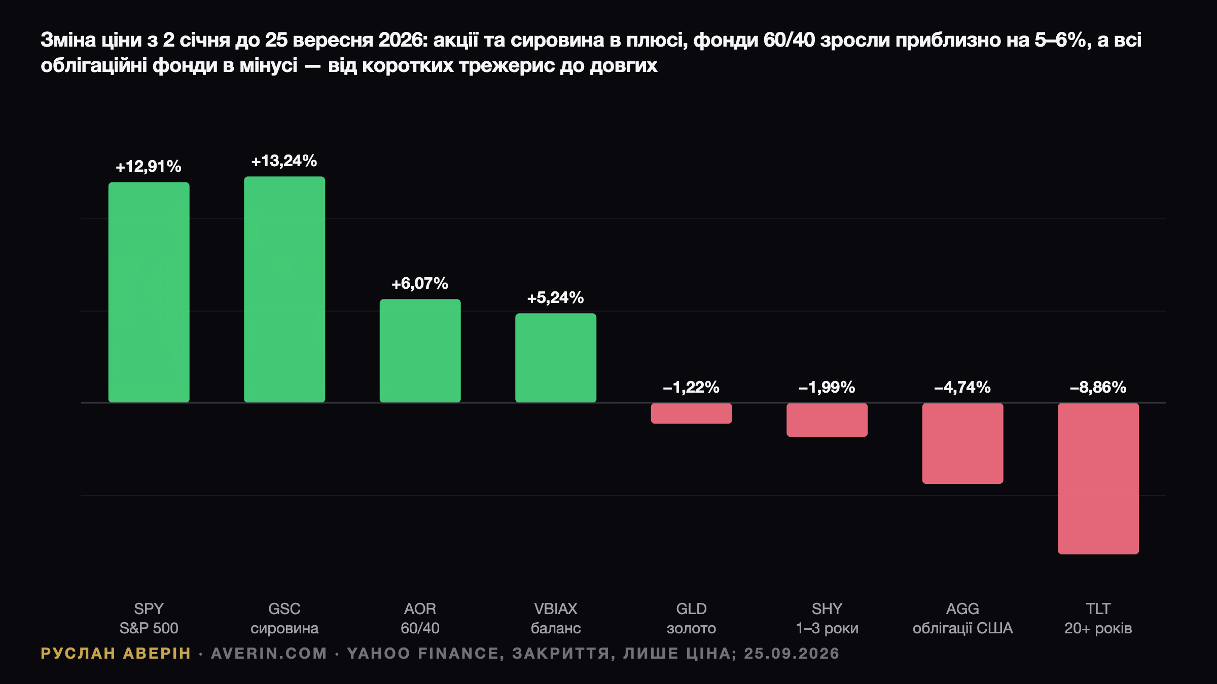 Ruslan Averin — Хедж, який зник: 10-річні США на 5,21% і чому «40» у портфелі 60/40 більше не рятує Хедж, який зник: 10-річні США на 5,21% і чому «40» у портфелі 60/40 більше не рятує — Ruslan Averin, RFC Capital Research