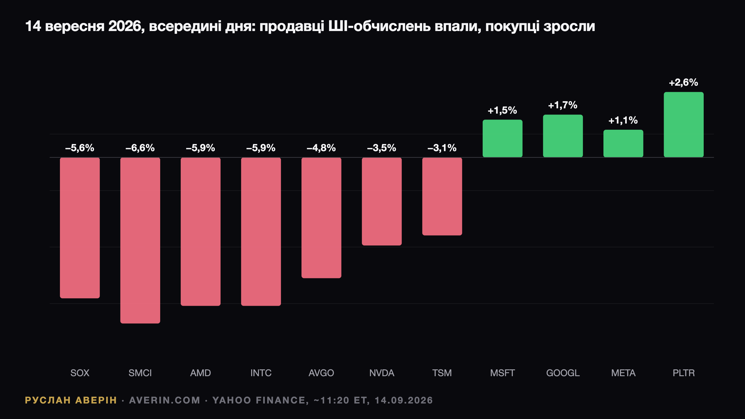 Ruslan Averin — Есе Амодея проти капексу: чому чипи впали на 5,6%, а покупці обчислень зросли Есе Амодея проти капексу: чому чипи впали на 5,6%, а покупці обчислень зросли — Ruslan Averin, RFC Capital Research