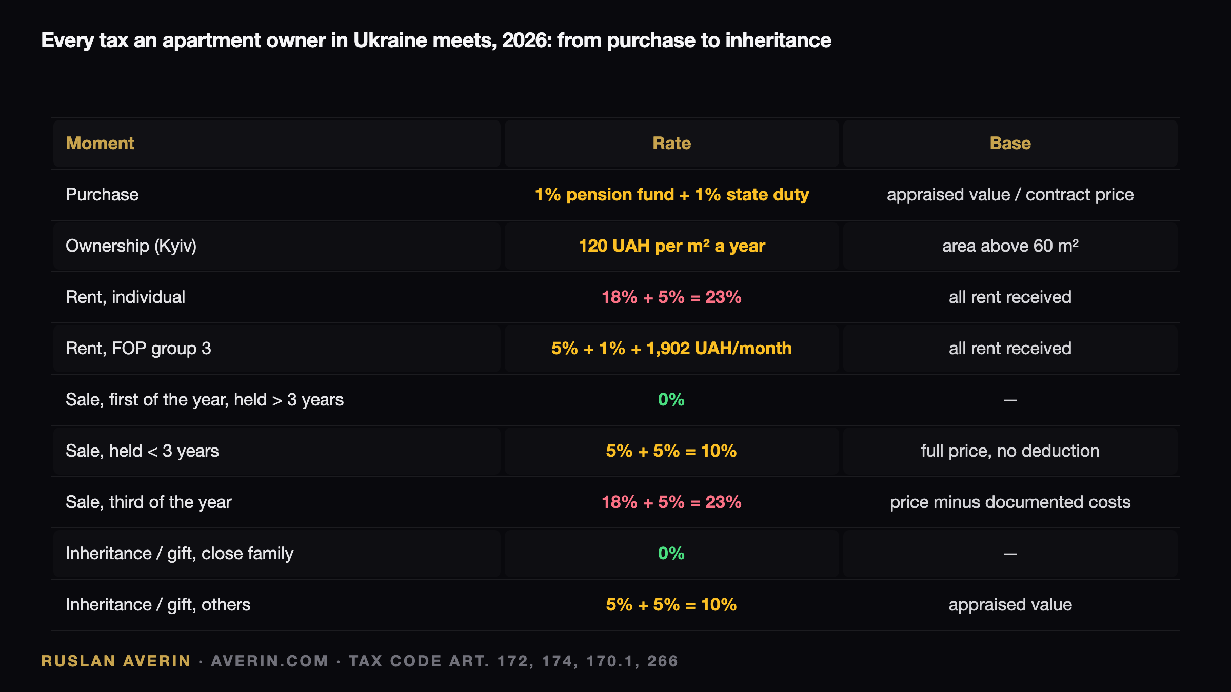 Ruslan Averin — Ukraine 2026: What Tax an Apartment Costs at Every Stage of Ownership Ukraine 2026: What Tax an Apartment Costs at Every Stage of Ownership — Ruslan Averin, RFC Capital Research