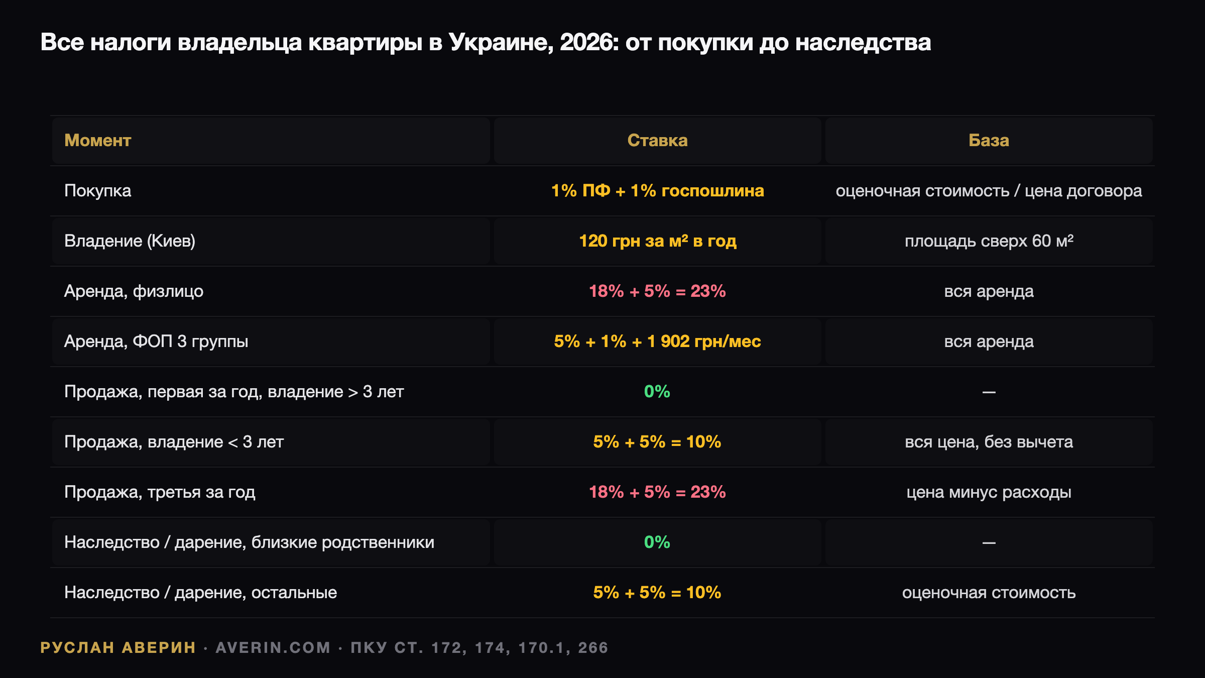 Ruslan Averin — Налоги на жильё в Украине 2026: пять точек, где владелец платит бюджету Налоги на жильё в Украине 2026: пять точек, где владелец платит бюджету — Ruslan Averin, RFC Capital Research