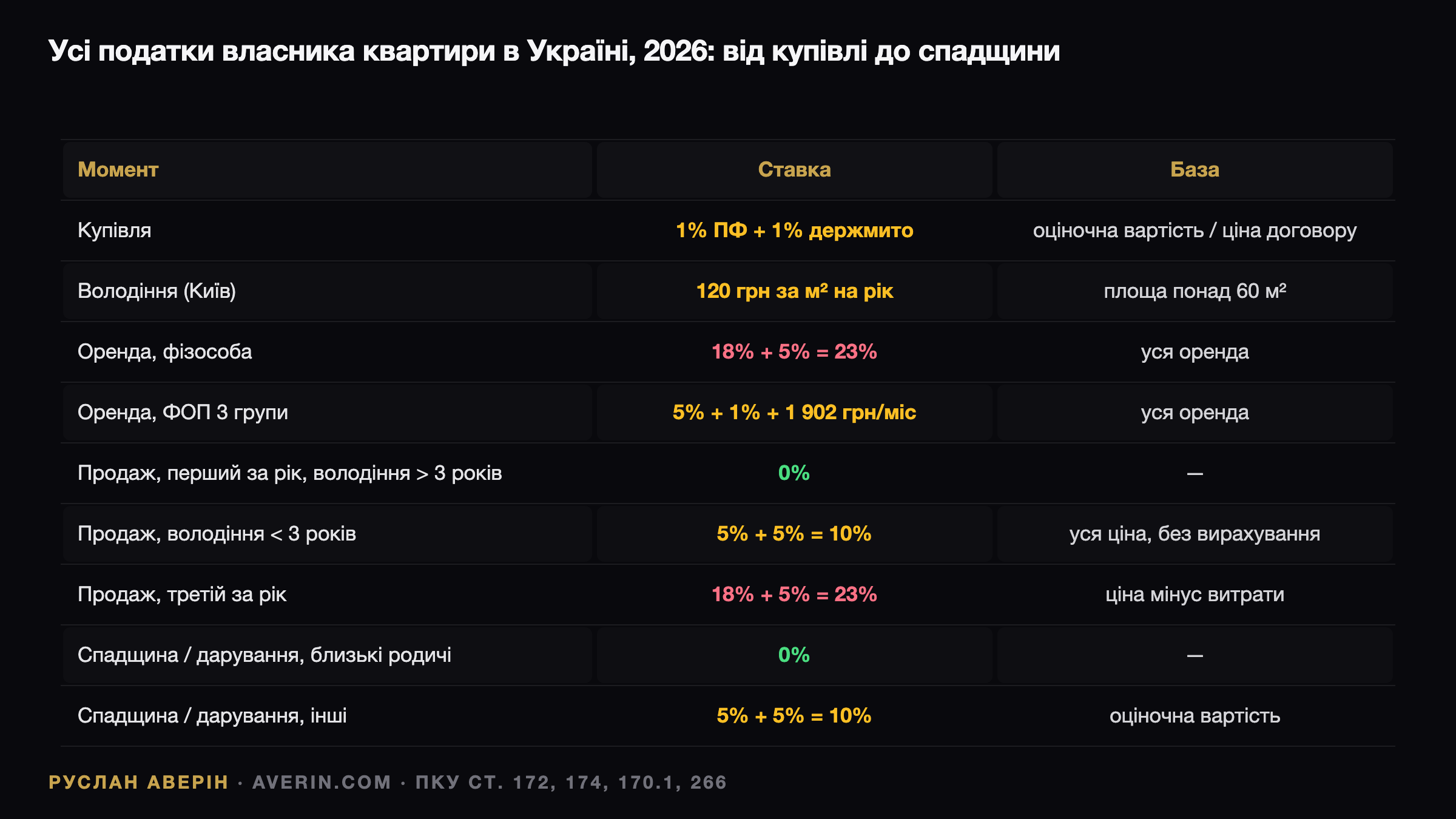 Податки на житло 2026: п'ять точок контакту власника — від угоди до спадщини — Ruslan Averin, RFC Capital Research