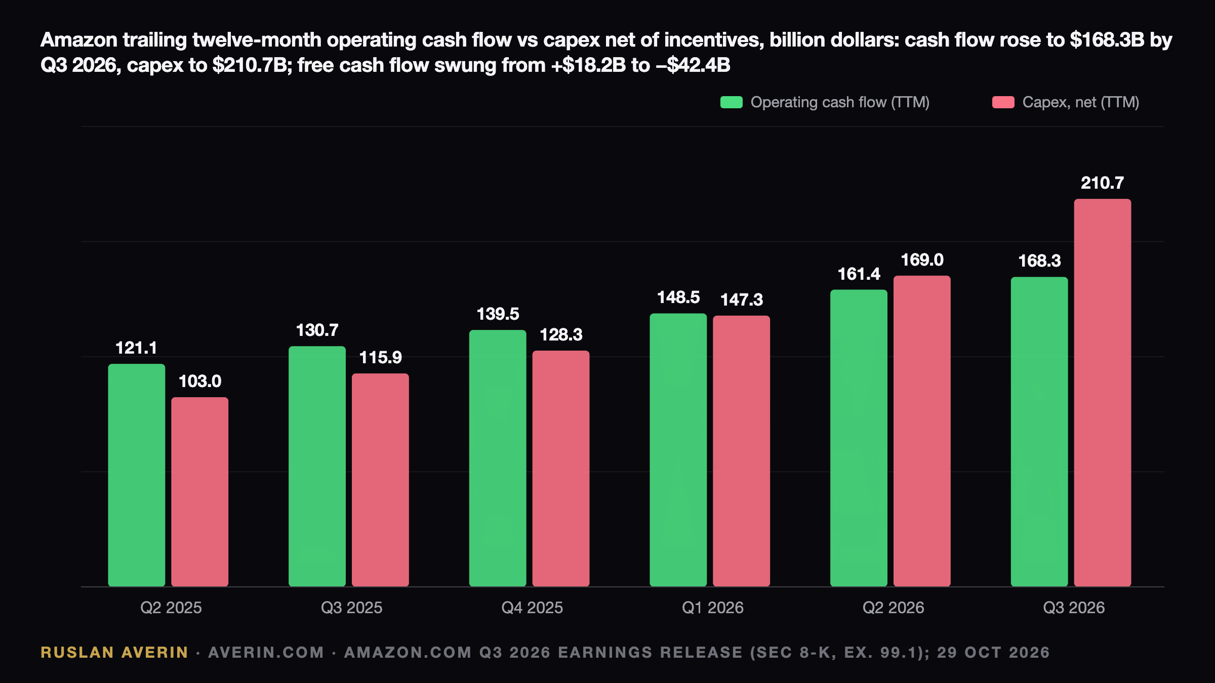 Amazon's $42.4 Billion Cash Drain Overshadows Record Margin and 39% AWS Growth — Ruslan Averin, RFC Capital Research