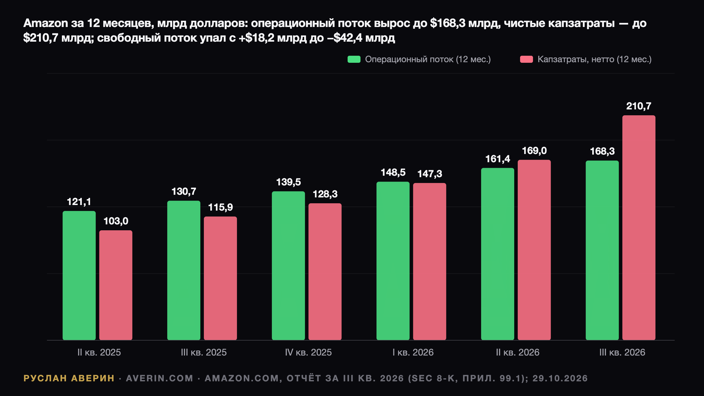 Amazon за 3-й квартал 2026: рекордная маржа, отток $42,4 млрд и падение акций — Ruslan Averin, RFC Capital Research