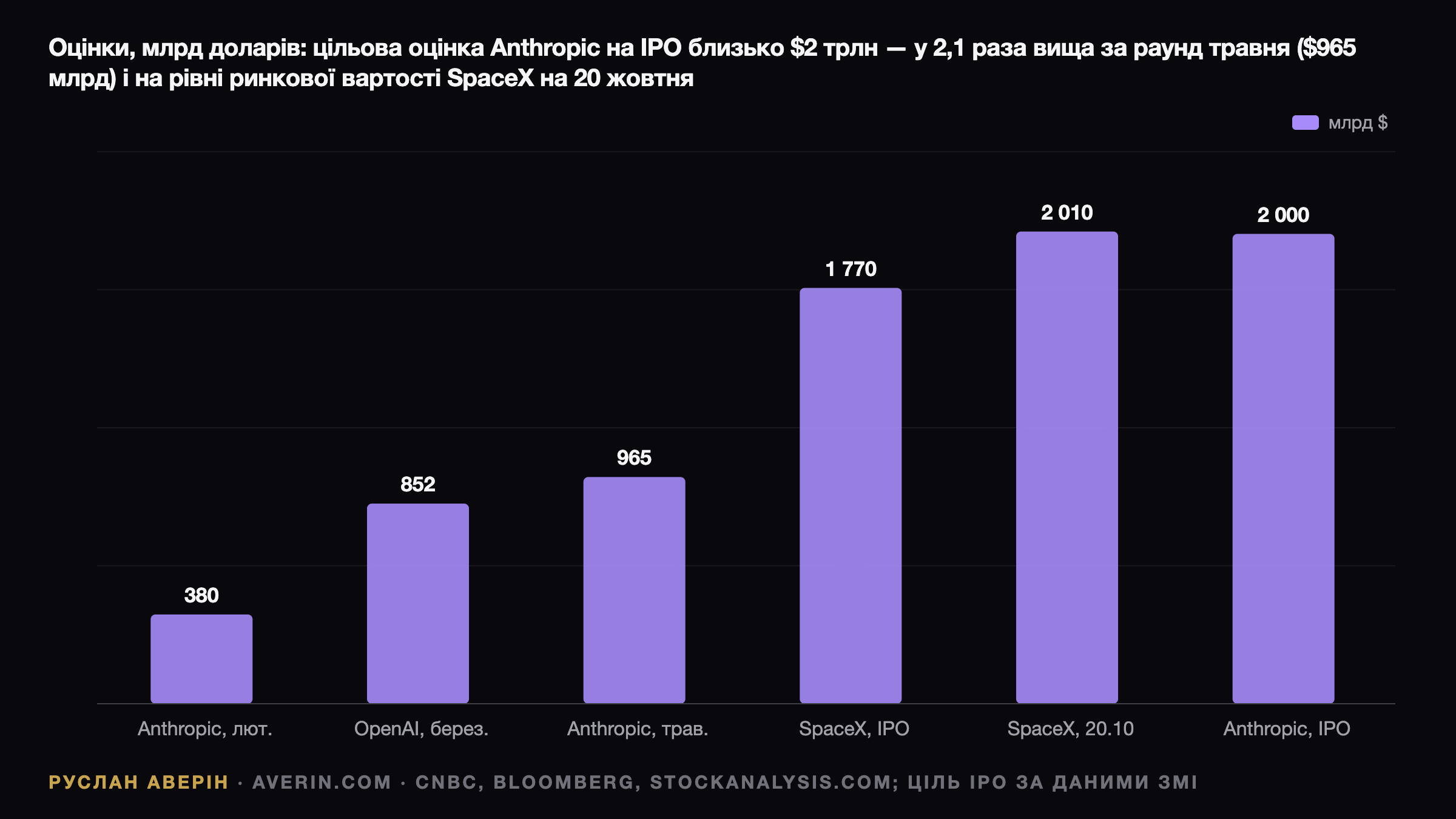 Anthropic і оцінка $2 трлн: що відомо про IPO, виручку та вагу в Nasdaq-100 — Ruslan Averin, RFC Capital Research