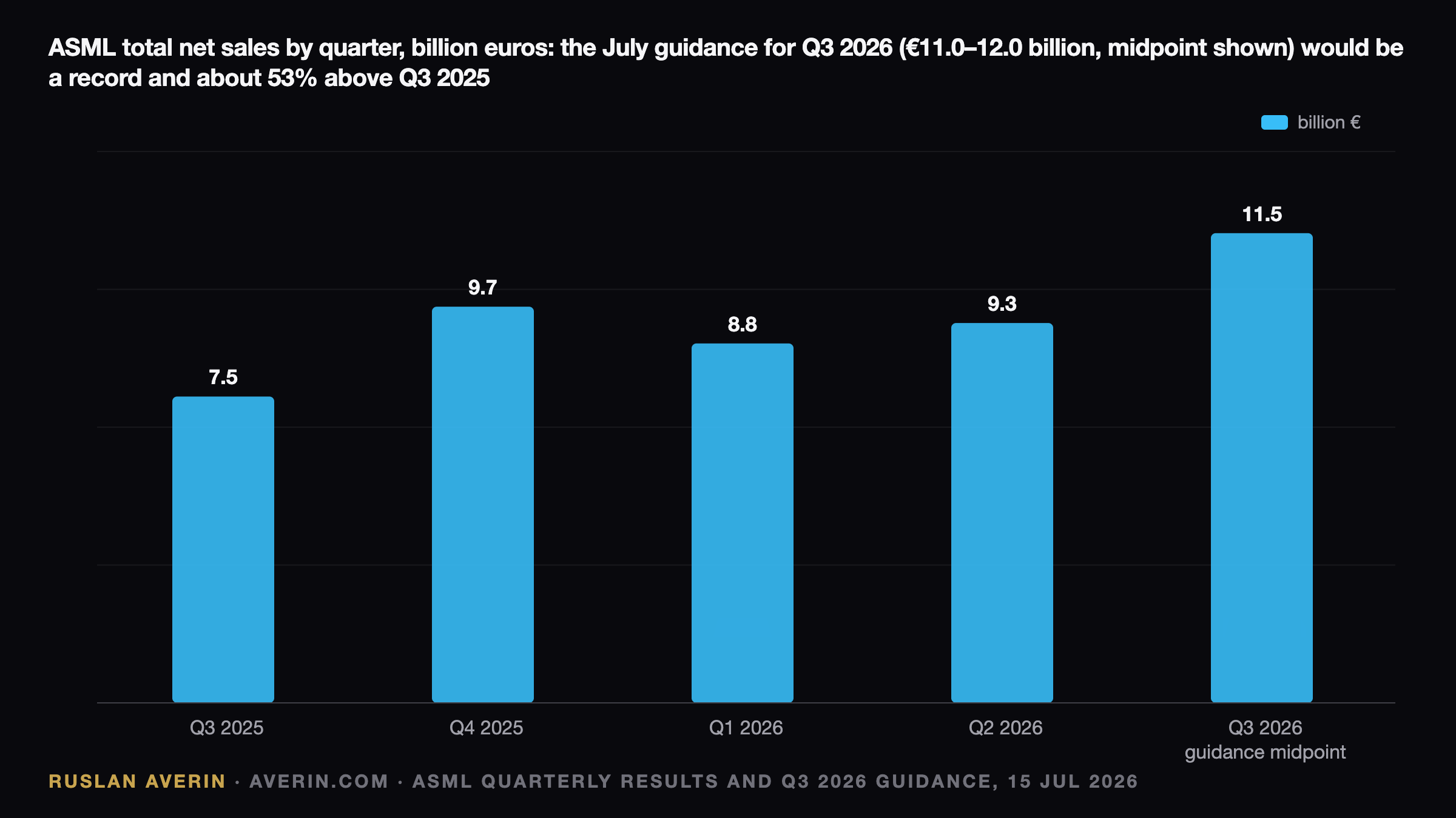 Ruslan Averin — ASML's Q3 2026 Print: Guidance Replaces Bookings as the Only Real Signal ASML's Q3 2026 Print: Guidance Replaces Bookings as the Only Real Signal — Ruslan Averin, RFC Capital Research