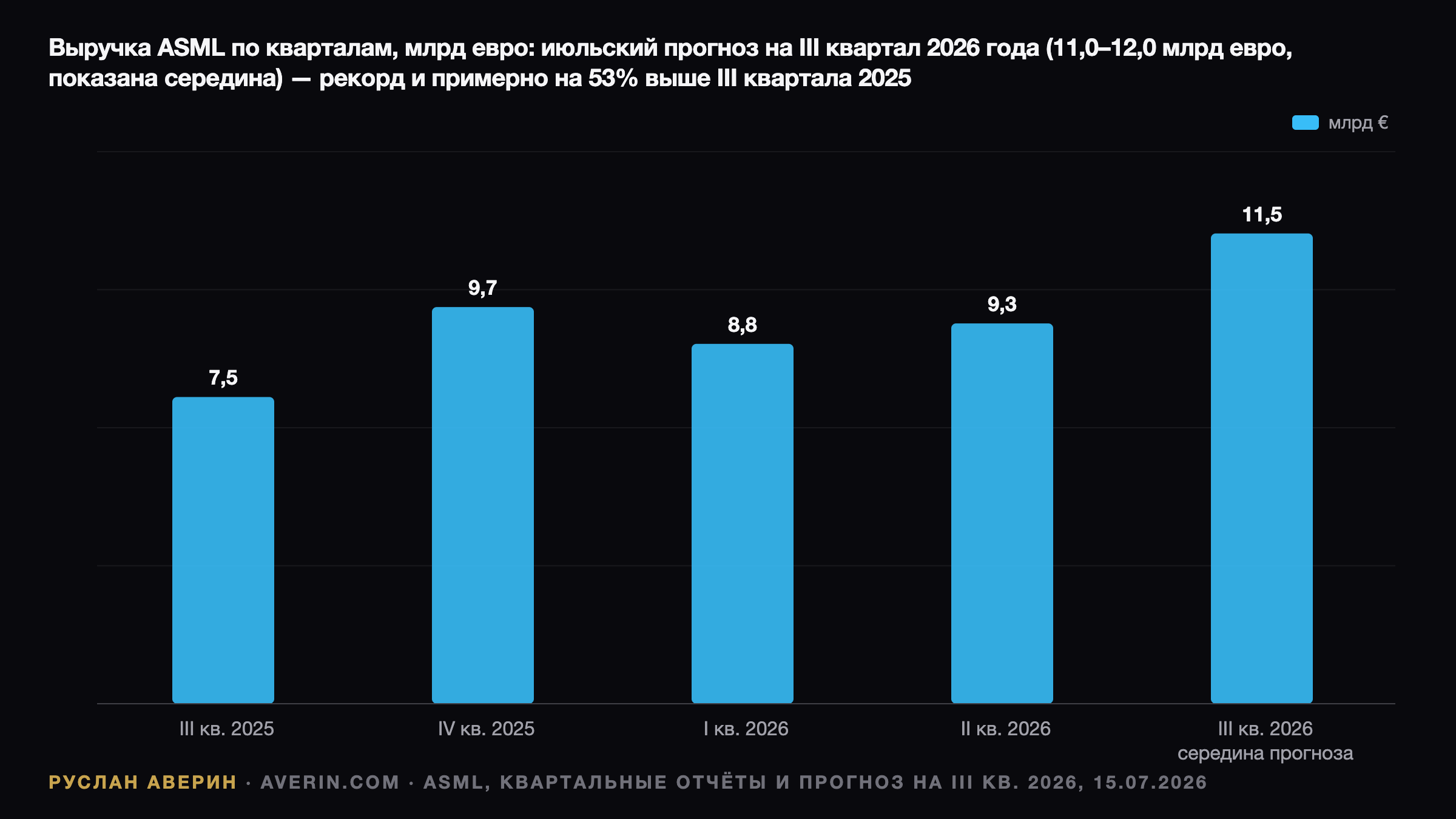 ASML перед отчётом за 3-й квартал 2026: прогноз €11–12 млрд и тишина по заказам — Ruslan Averin, RFC Capital Research