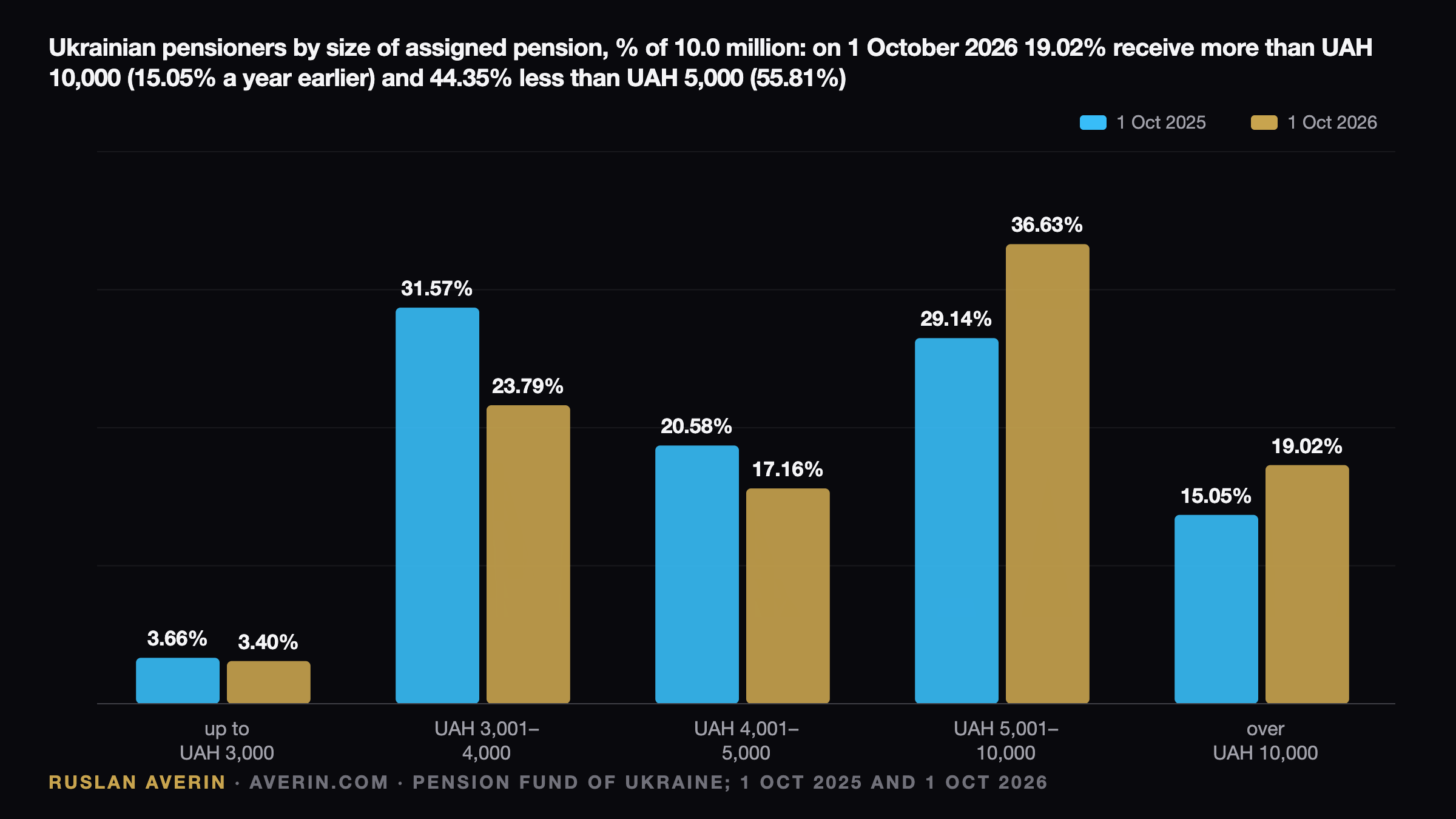 Ukraine's Pension Map Shifts: UAH 7,287.81 Average, 44.35% Still Below UAH 5,000 — Ruslan Averin, RFC Capital Research
