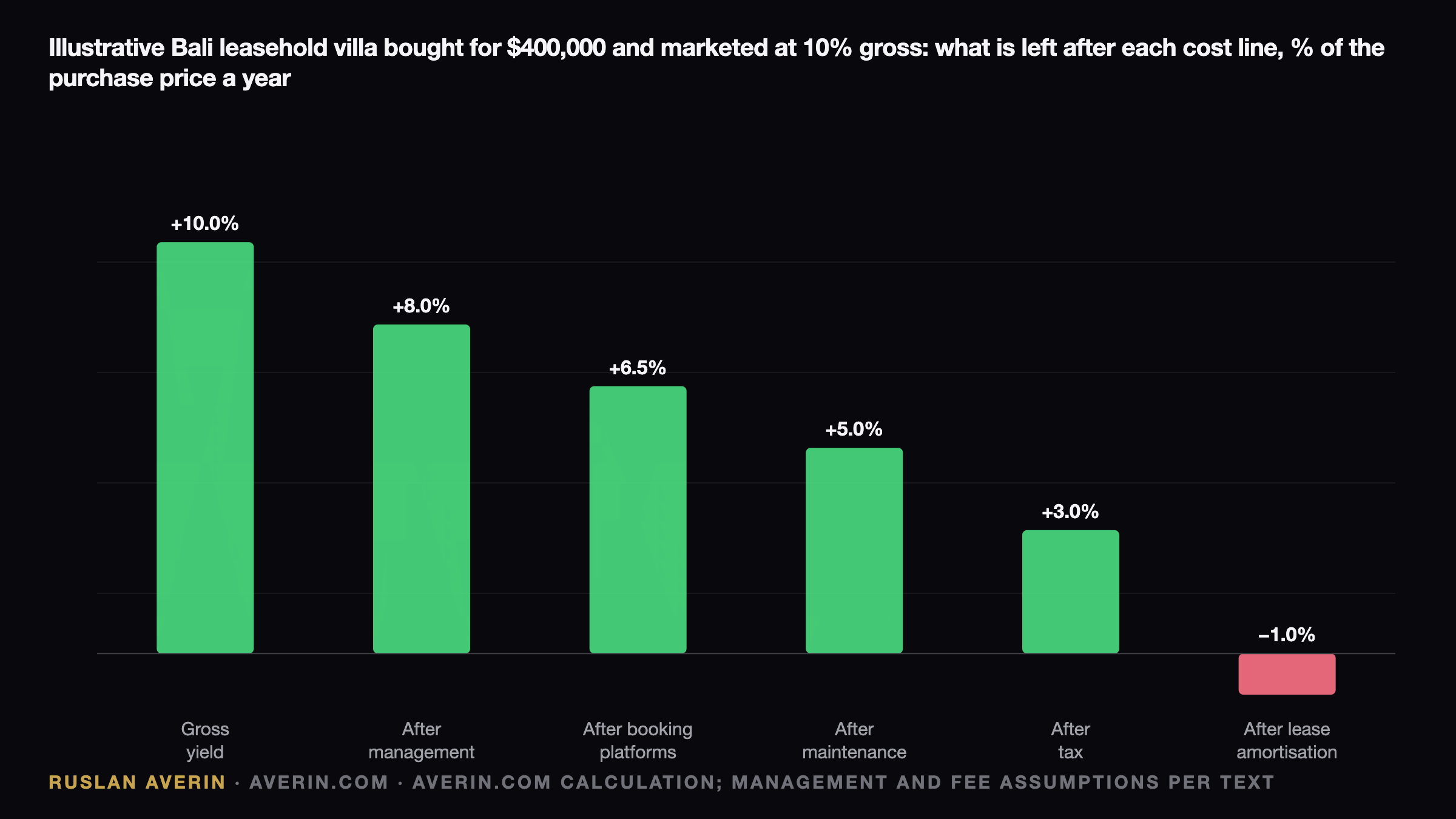 Ruslan Averin — Bali or Phuket in 2026: How a 10% Advertised Yield Ends Up as 3% in Cash Bali or Phuket in 2026: How a 10% Advertised Yield Ends Up as 3% in Cash — Ruslan Averin, RFC Capital Research