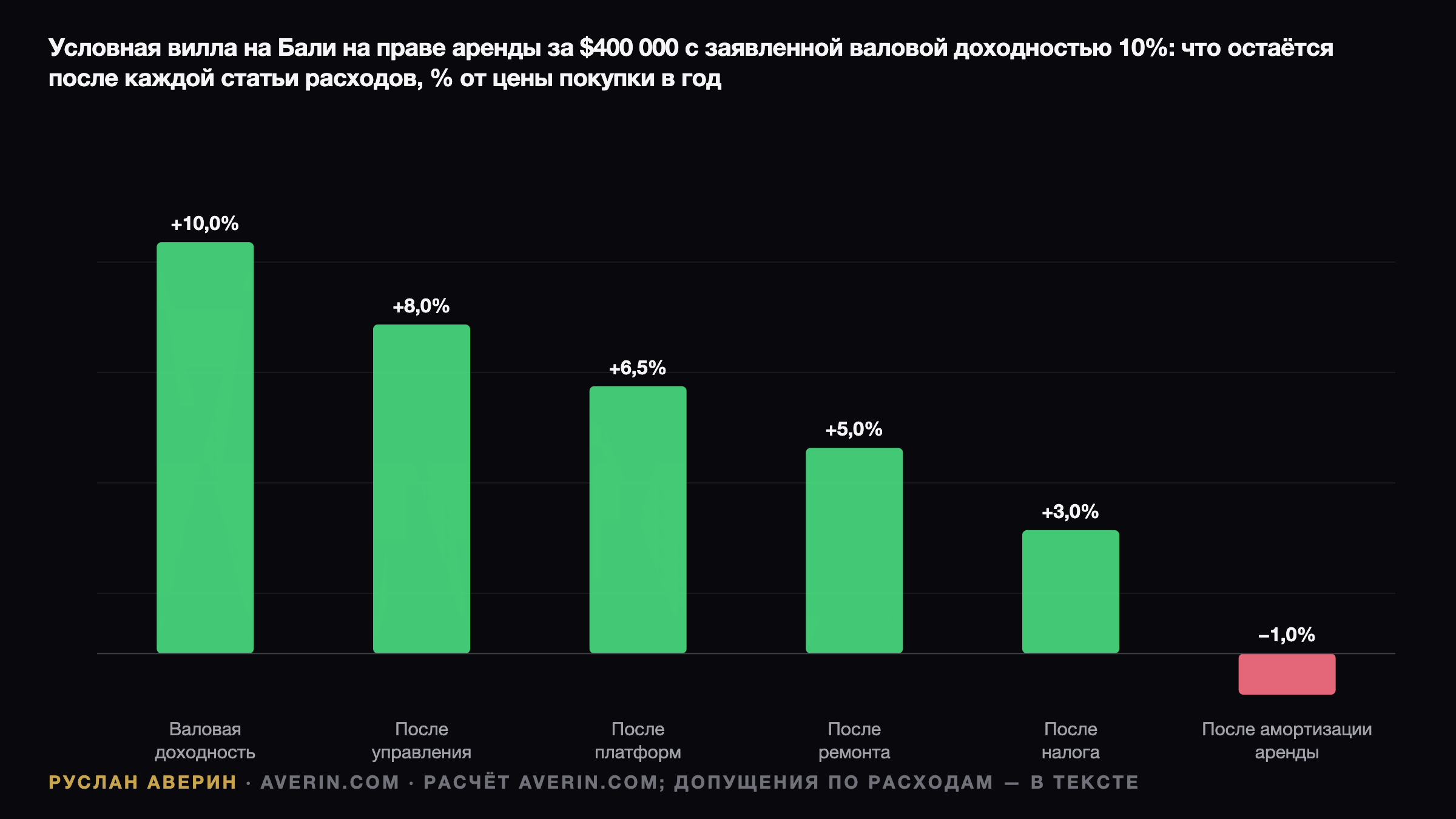 Ruslan Averin — Бали или Пхукет: почему 10% валовой аренды превращаются в 3% чистых Бали или Пхукет: почему 10% валовой аренды превращаются в 3% чистых — Ruslan Averin, RFC Capital Research
