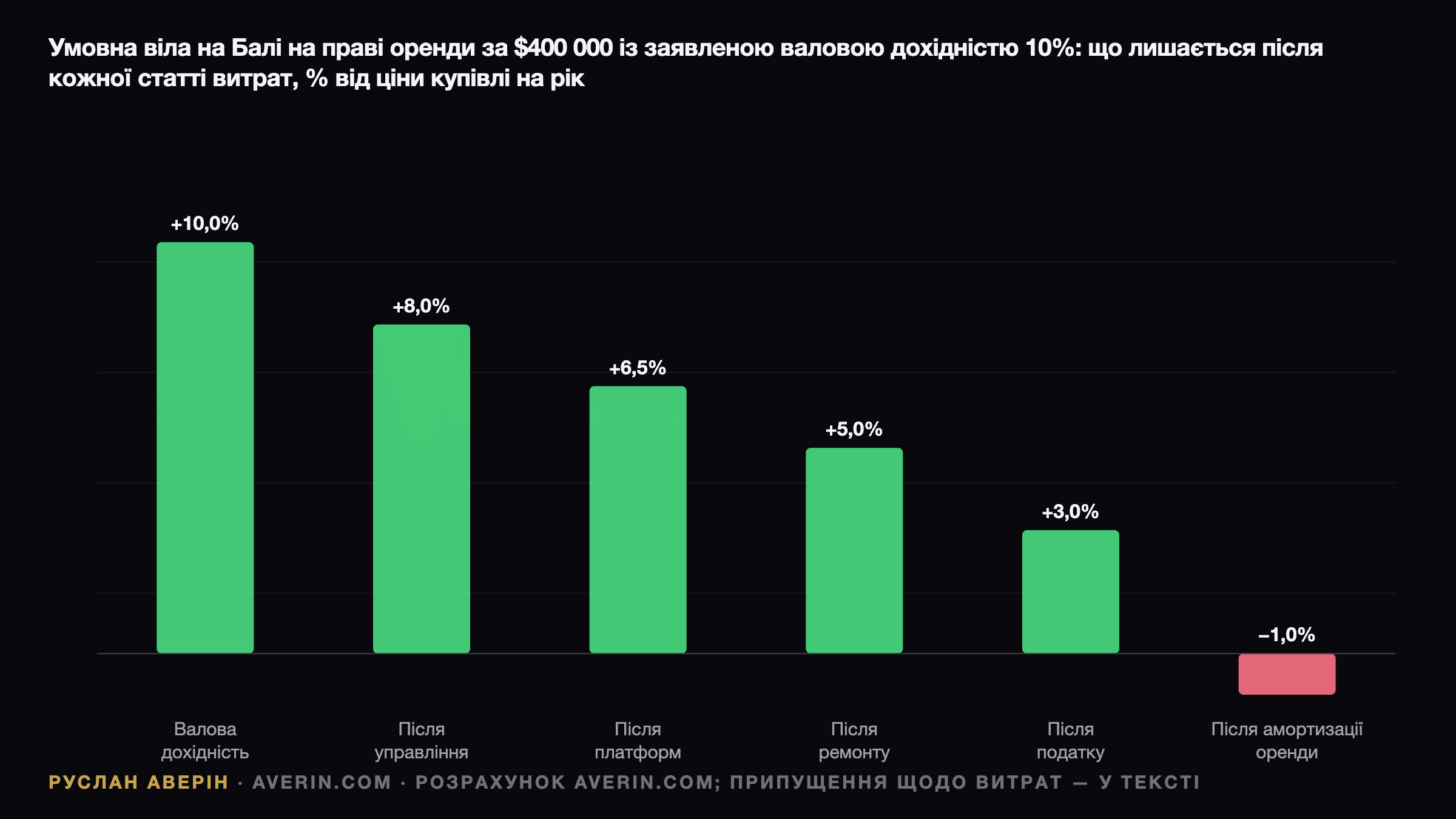 Ruslan Averin — Чому вілла на Балі за $400 000 дає мінус 1%: розбір цифр проти кондо на Пхукеті Чому вілла на Балі за $400 000 дає мінус 1%: розбір цифр проти кондо на Пхукеті — Ruslan Averin, RFC Capital Research