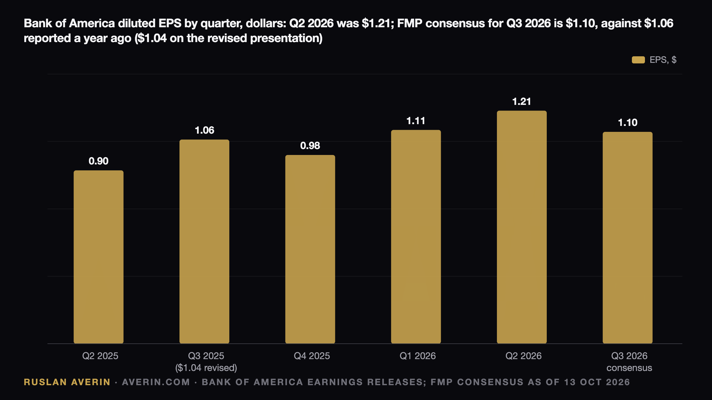 Bank of America Q3 2026: The Quarter Management Already Marked Down — Ruslan Averin, RFC Capital Research