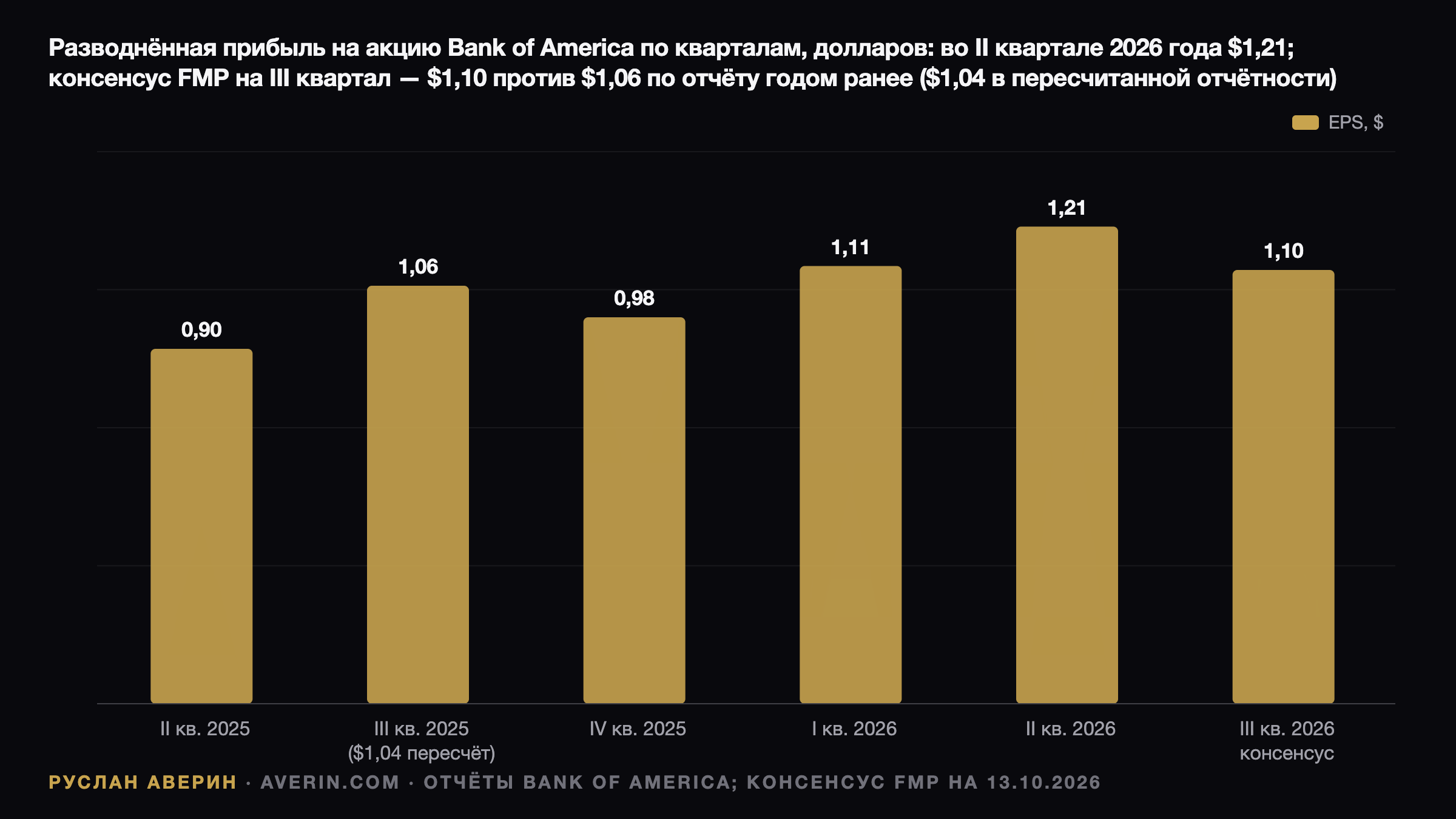 Bank of America перед отчётом за Q3 2026: процентный доход против остывающих комиссий — Ruslan Averin, RFC Capital Research