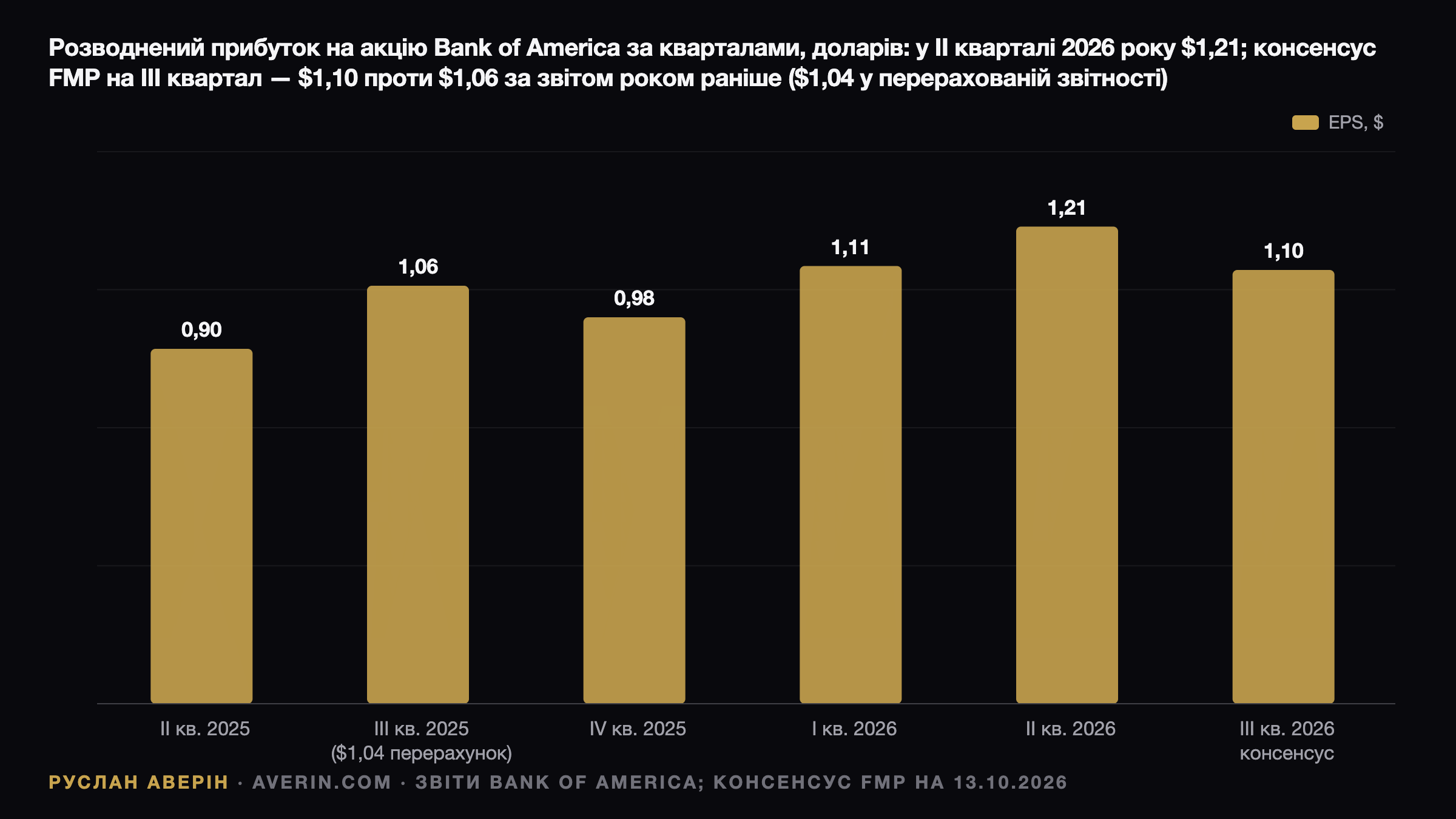 Bank of America перед Q3 2026: ставка на NII, а не на комісії інвестбанку — Ruslan Averin, RFC Capital Research