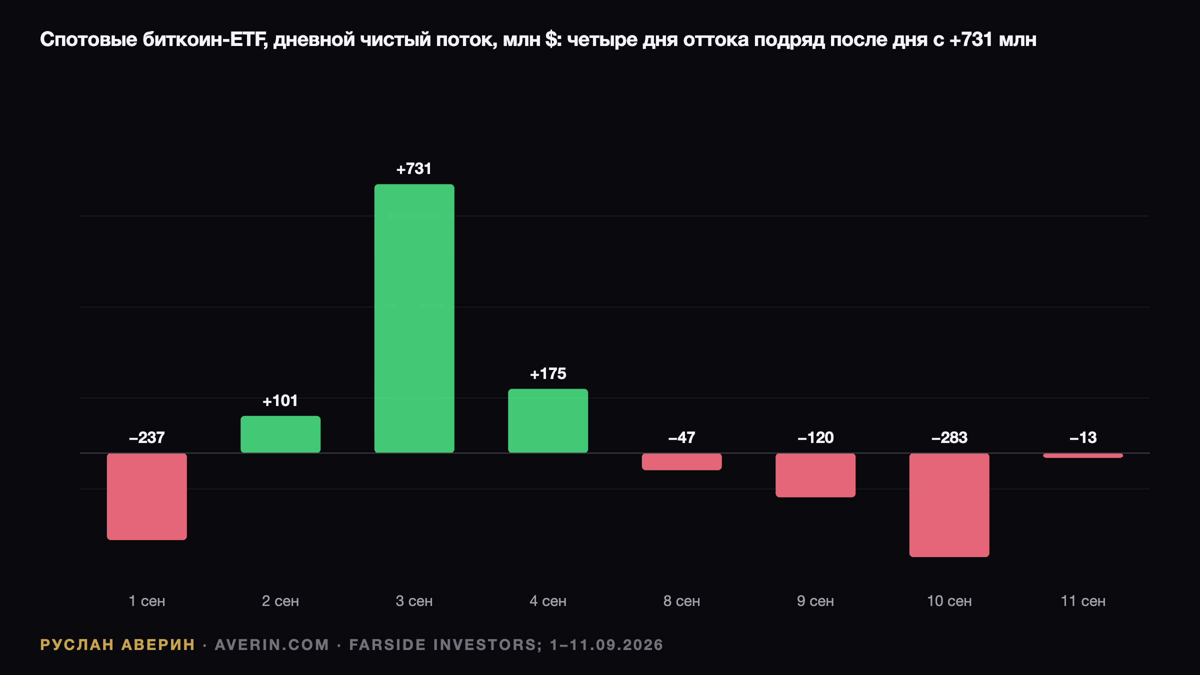 Ruslan Averin — Две ставки за 48 часов: почему для биткоина вторник опаснее среды Две ставки за 48 часов: почему для биткоина вторник опаснее среды — Ruslan Averin, RFC Capital Research