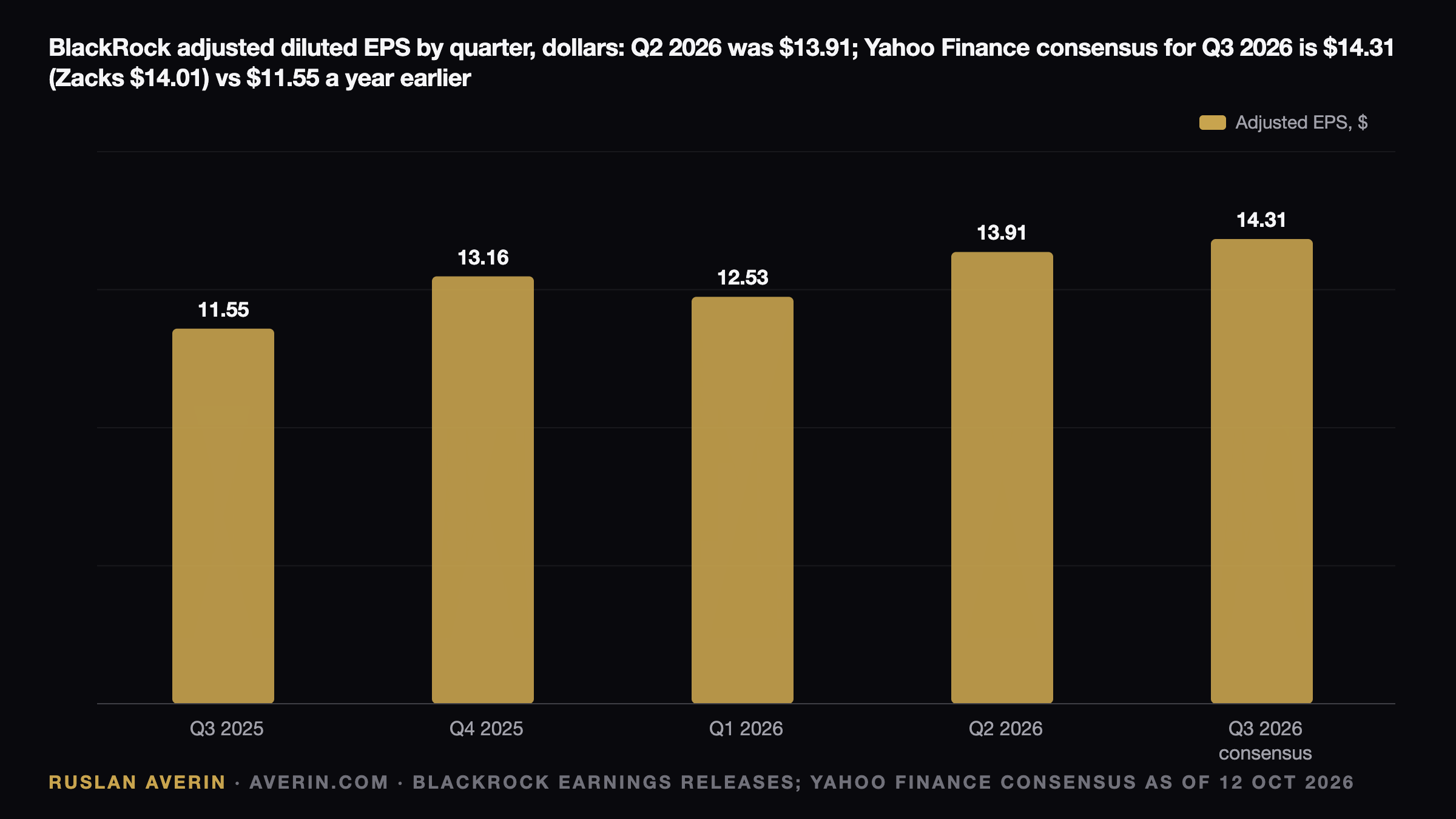 Ruslan Averin — BlackRock Q3 2026 Preview: $14.31 EPS Hinges on Performance Fees, Not Just Flows BlackRock Q3 2026 Preview: $14.31 EPS Hinges on Performance Fees, Not Just Flows — Ruslan Averin, RFC Capital Research