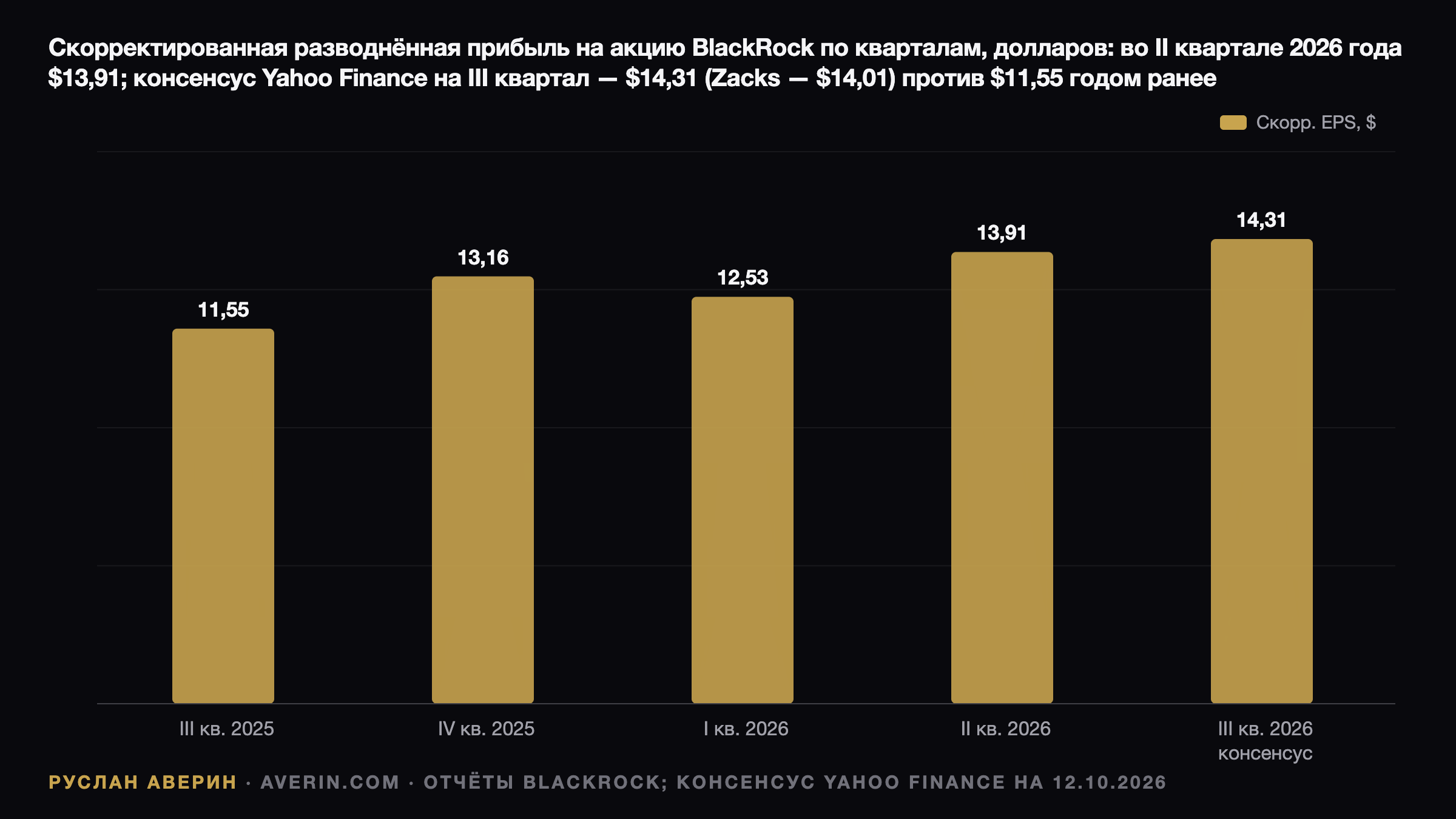 BlackRock перед отчётом за Q3 2026: комиссии за результат решат судьбу выручки — Ruslan Averin, RFC Capital Research