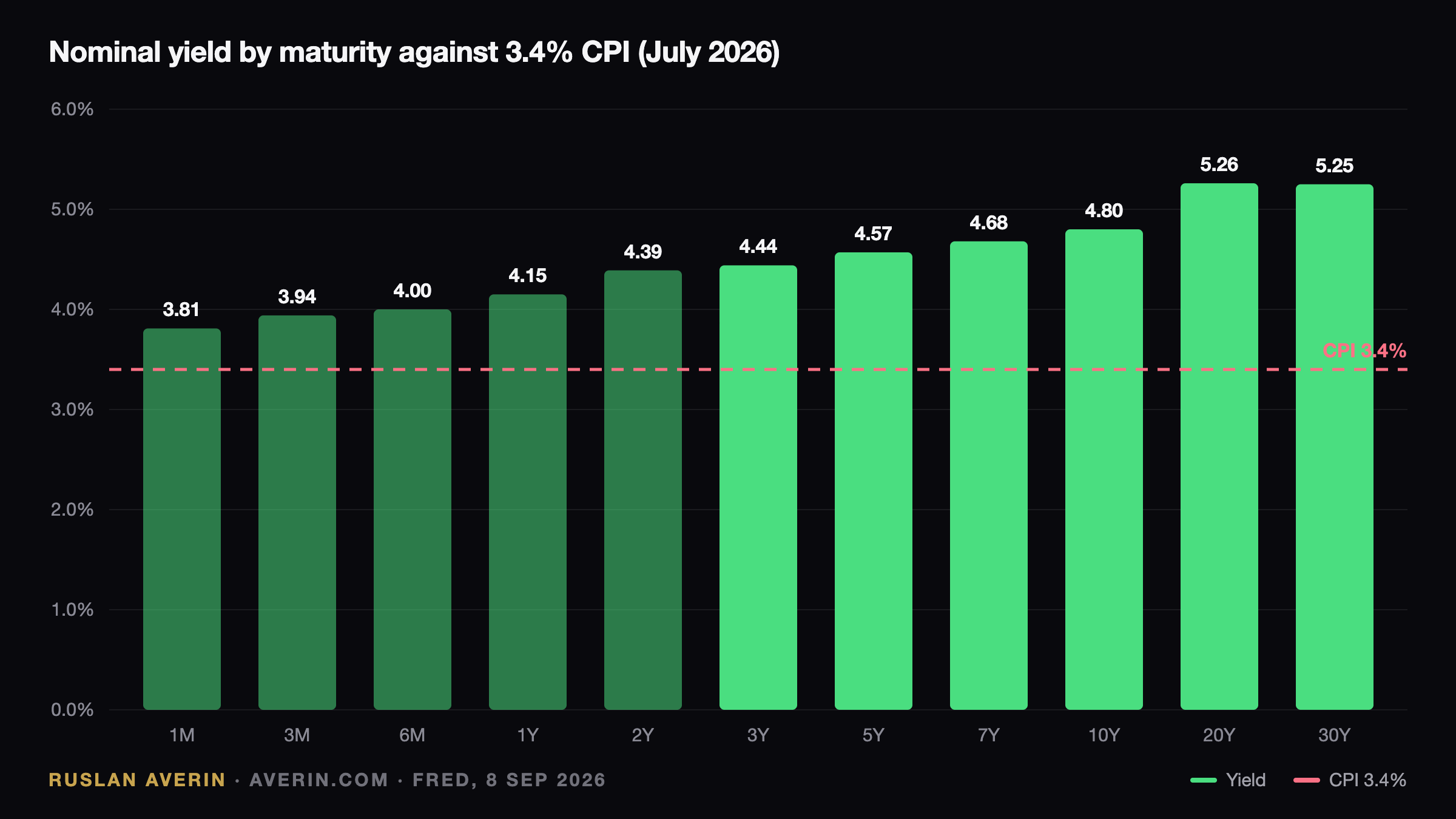 Ruslan Averin — CPI on 11 September, Fed on 16 September: How Two Dates Reprice a Bond Portfolio CPI on 11 September, Fed on 16 September: How Two Dates Reprice a Bond Portfolio — Ruslan Averin, RFC Capital Research