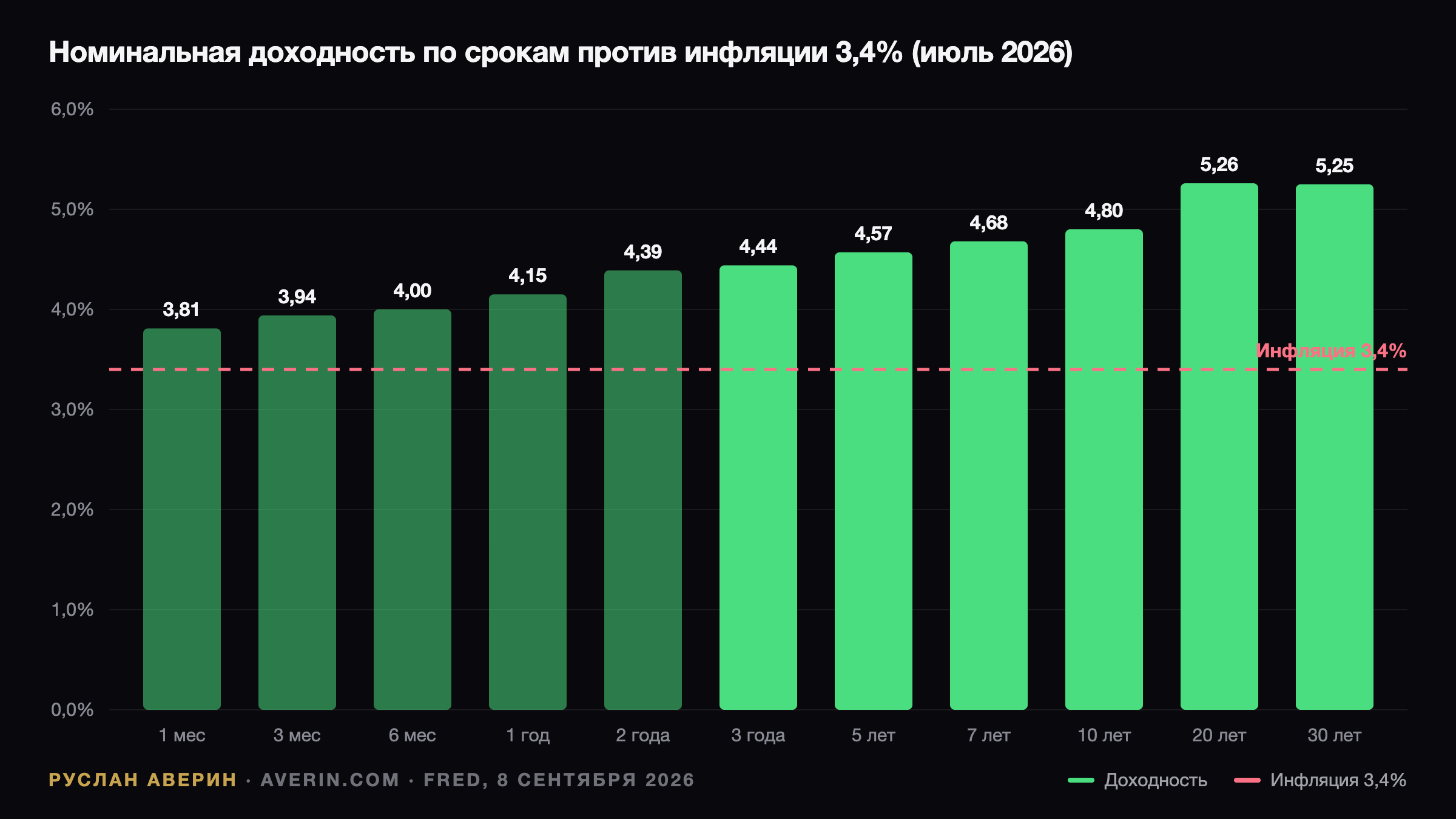 Ruslan Averin — Купон до конца 2026 года: что решают CPI 11 сентября и ставка ФРС 16 сентября Купон до конца 2026 года: что решают CPI 11 сентября и ставка ФРС 16 сентября — Ruslan Averin, RFC Capital Research
