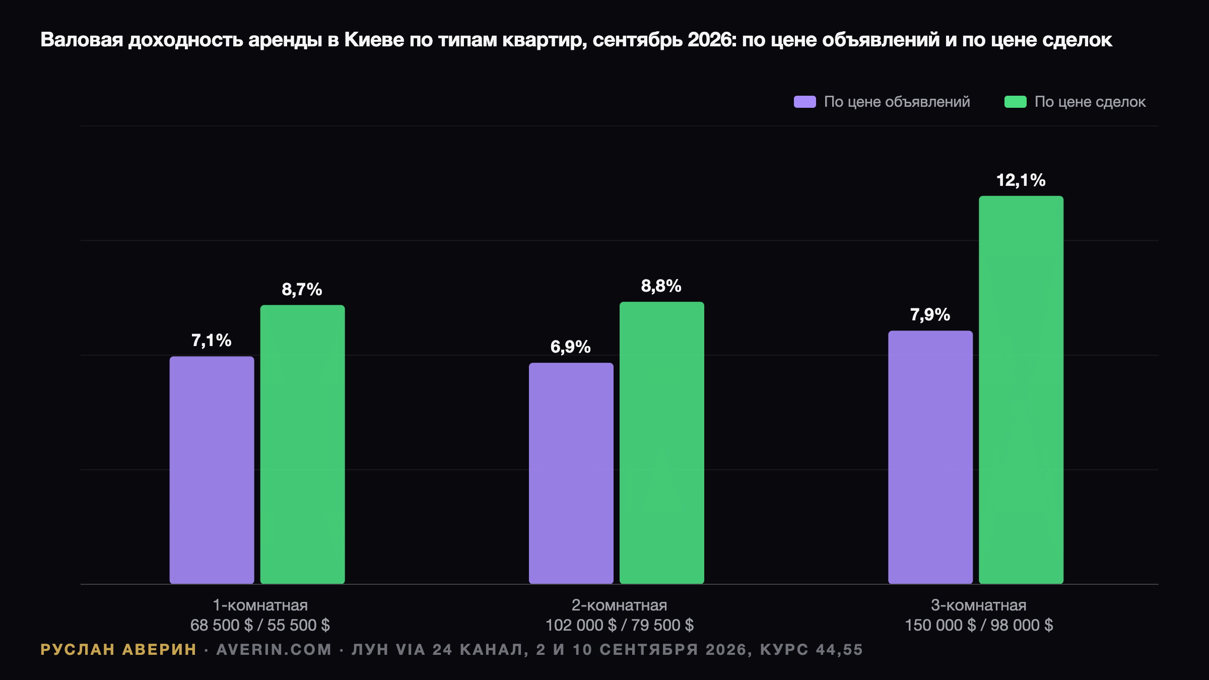 Ruslan Averin — Квартира под сдачу в Киеве 2026: где доход 5% чистыми, а где только 3,5% Квартира под сдачу в Киеве 2026: где доход 5% чистыми, а где только 3,5% — Ruslan Averin, RFC Capital Research