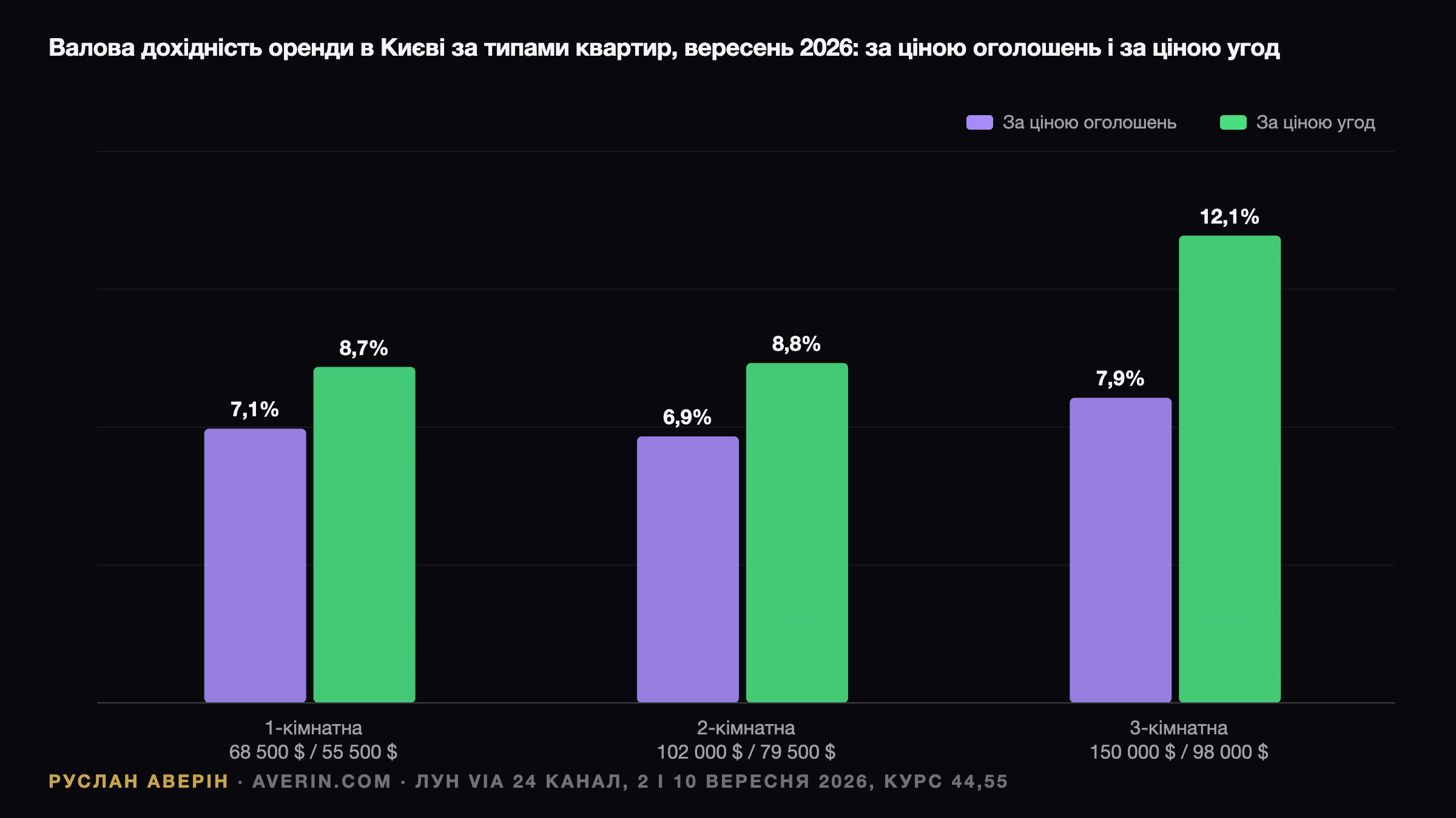 Ruslan Averin — Квартира під оренду в Києві 2026: дохідність народжується в торзі, а не в районі Квартира під оренду в Києві 2026: дохідність народжується в торзі, а не в районі — Ruslan Averin, RFC Capital Research