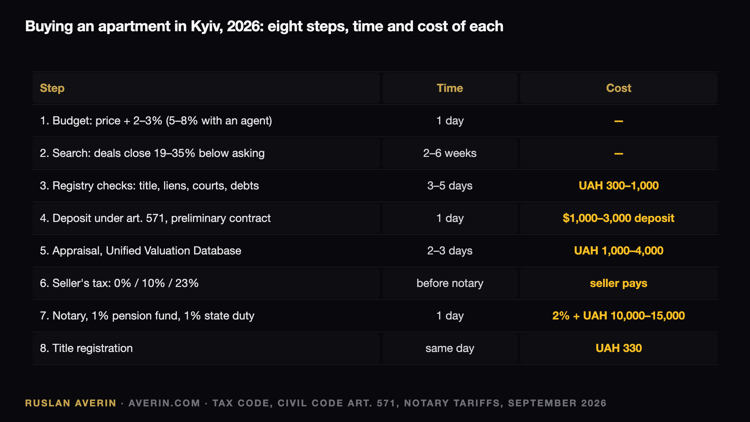 Ruslan Averin — Kyiv Secondary Market 2026: Eight Steps of a Purchase and the Money That Leaks Out Kyiv Secondary Market 2026: Eight Steps of a Purchase and the Money That Leaks Out — Ruslan Averin, RFC Capital Research