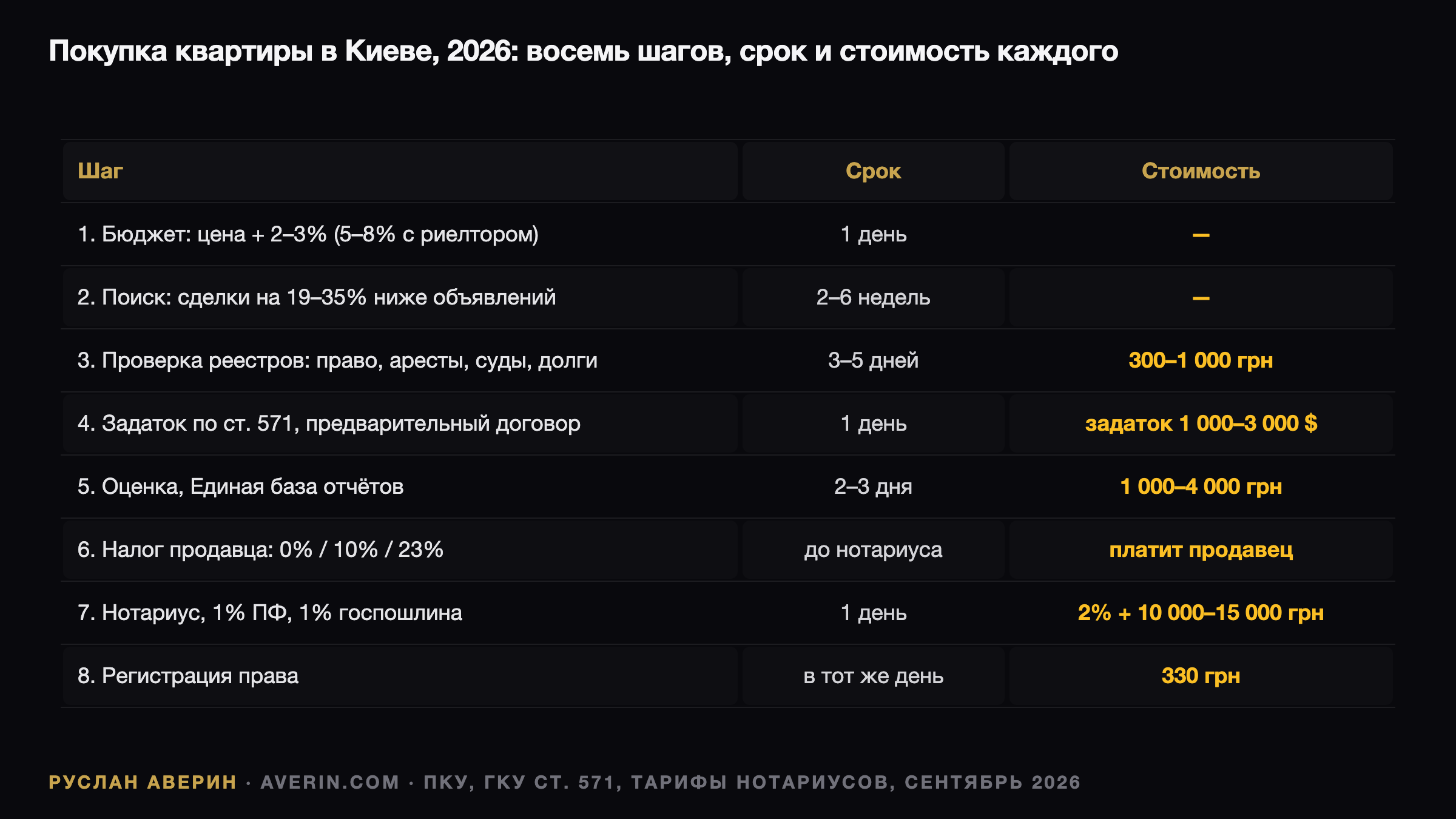 Ruslan Averin — Вторичка Киева 2026: восемь шагов сделки и пять мест, где покупатель теряет деньги Вторичка Киева 2026: восемь шагов сделки и пять мест, где покупатель теряет деньги — Ruslan Averin, RFC Capital Research