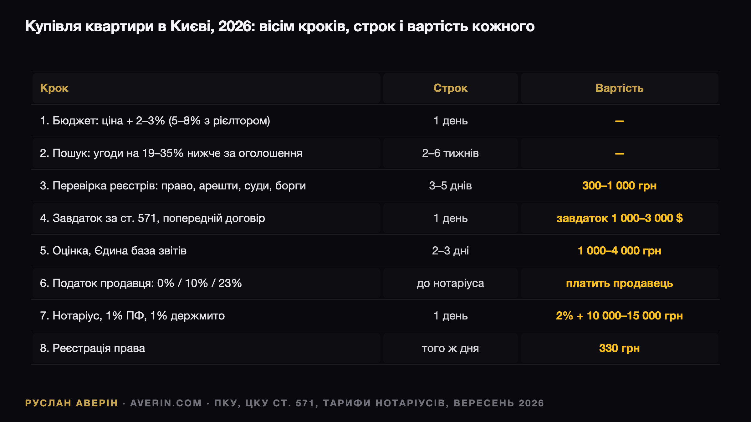 Ruslan Averin — Вторинка Києва 2026: вісім кроків угоди — від перевірки реєстрів до витягу в Дії Вторинка Києва 2026: вісім кроків угоди — від перевірки реєстрів до витягу в Дії — Ruslan Averin, RFC Capital Research