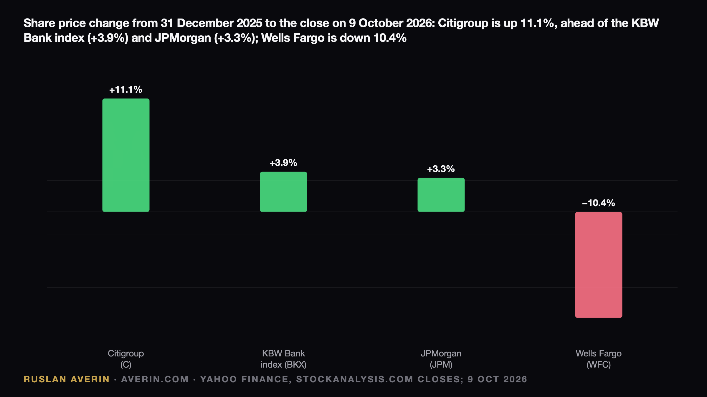 Citigroup Q3 2026 Preview: $2.65 EPS, a 13% RoTCE Run-Rate and the Banamex Clock — Ruslan Averin, RFC Capital Research