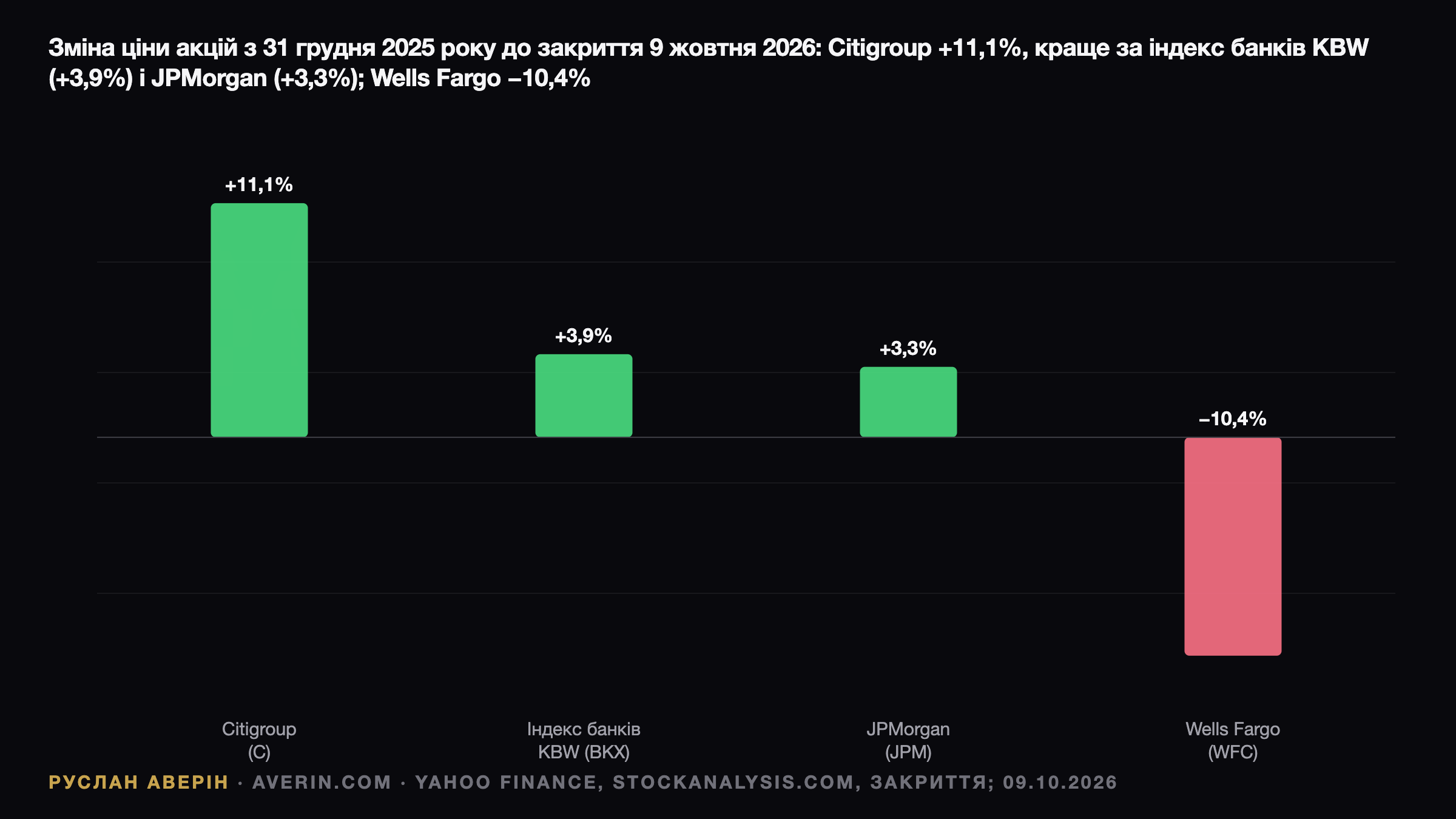 Ruslan Averin — Citi перед звітом 13 жовтня: мультиплікатор 1,28 TBV і перевірка цілі RoTCE Citi перед звітом 13 жовтня: мультиплікатор 1,28 TBV і перевірка цілі RoTCE — Ruslan Averin, RFC Capital Research