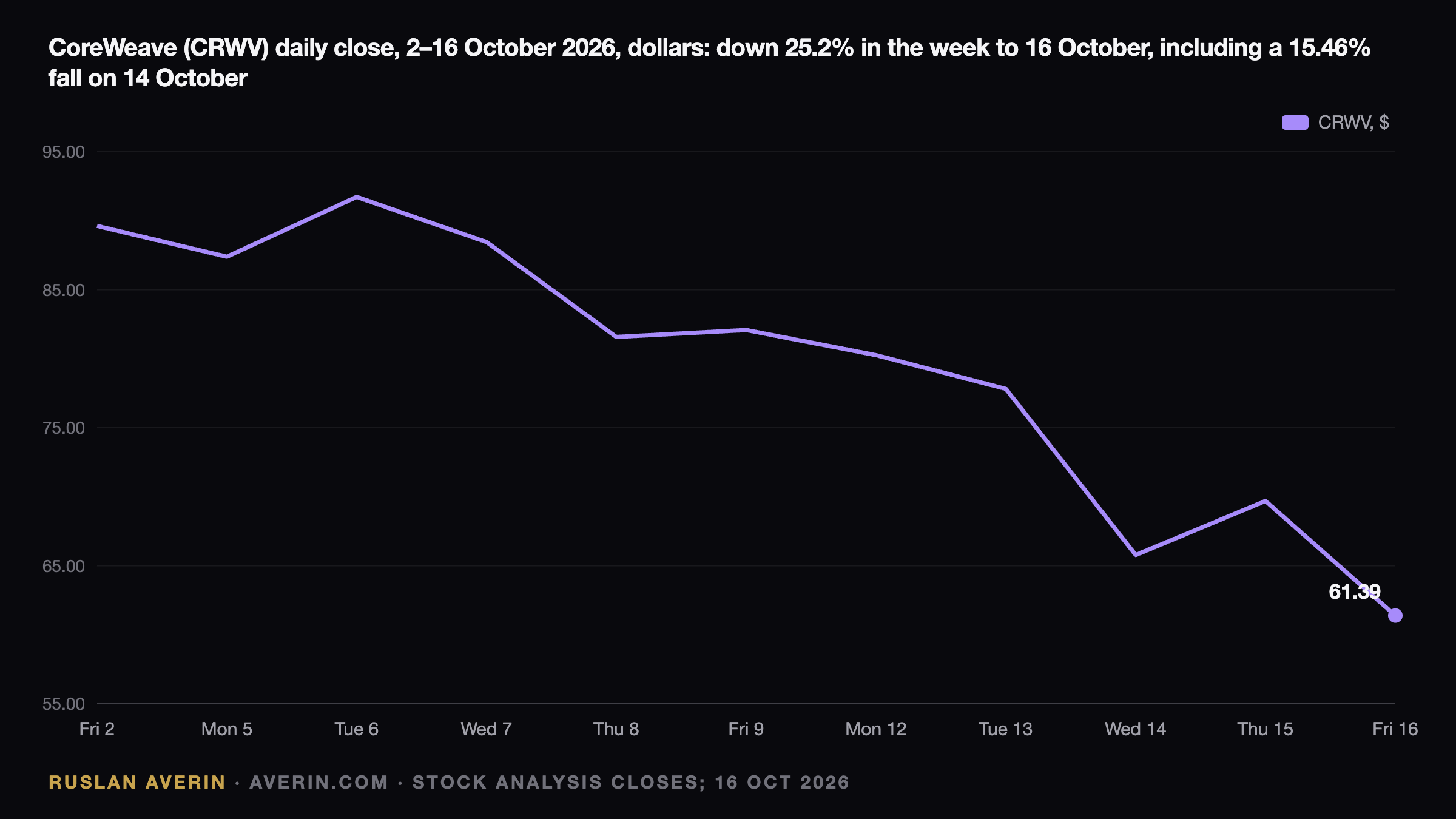 CoreWeave at $61.39: How a 15% Bond Yield Repriced the AI Build-Out — Ruslan Averin, RFC Capital Research