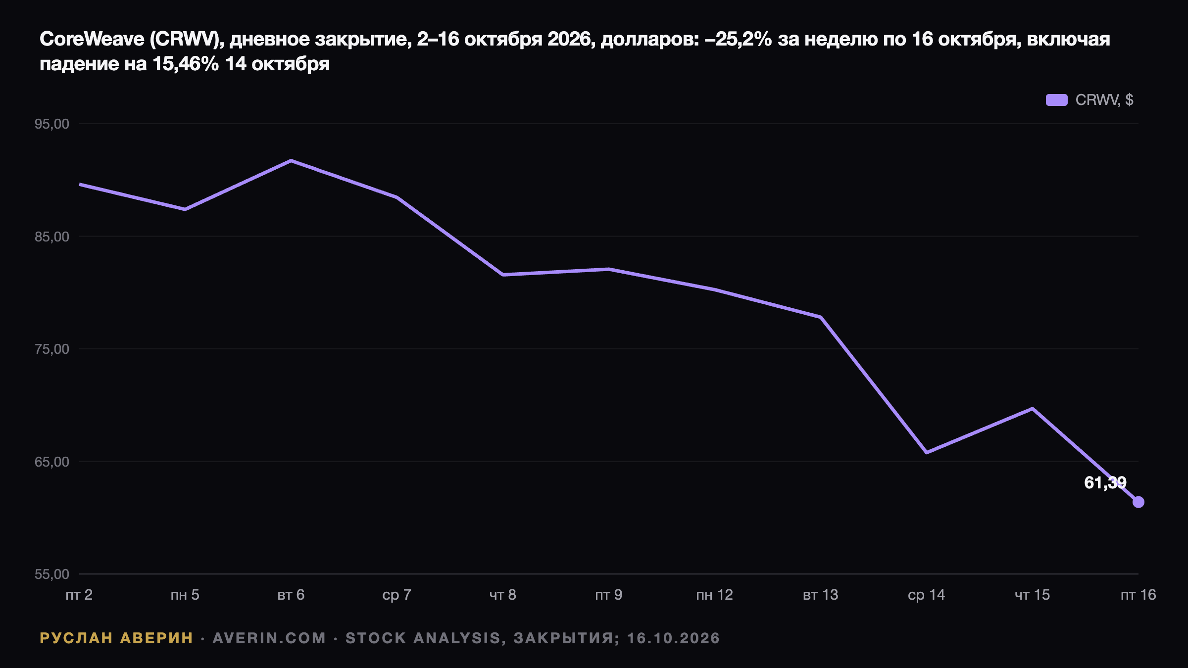 CoreWeave (CRWV): доходность 15% по бондам против бэклога на $104 млрд — Ruslan Averin, RFC Capital Research