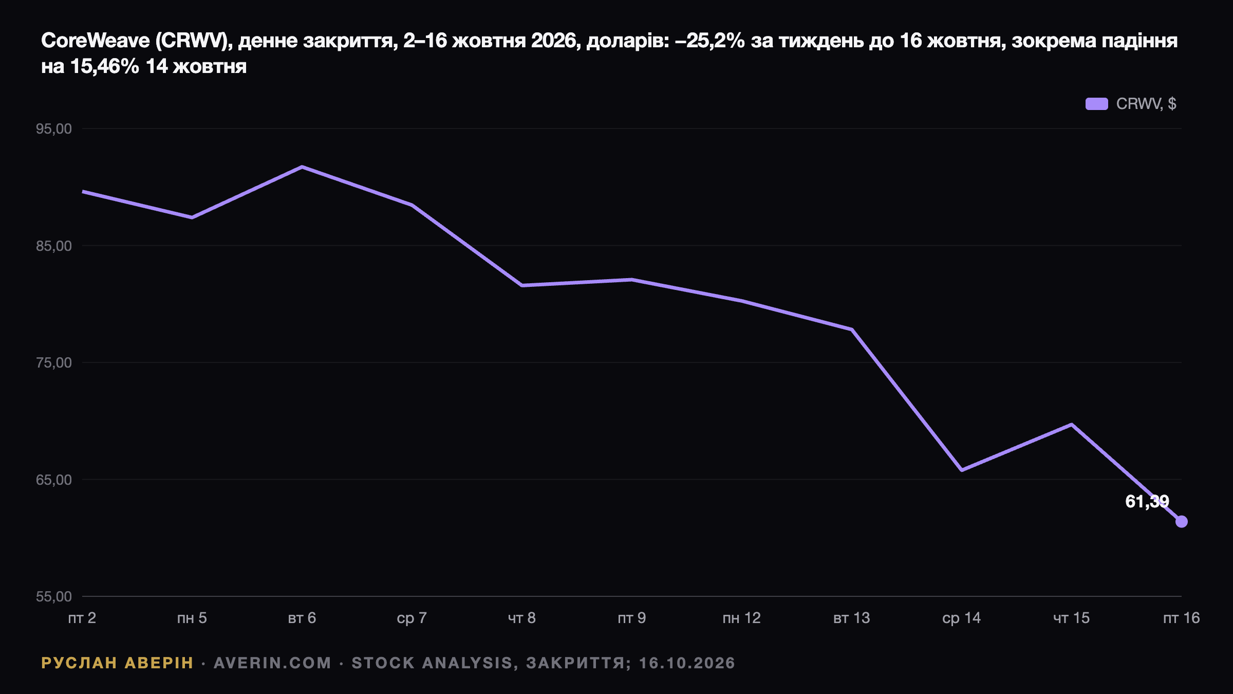 Ruslan Averin — CoreWeave під 15% дохідності: чому борг на $51,61 млрд переоцінив акцію за тиждень CoreWeave під 15% дохідності: чому борг на $51,61 млрд переоцінив акцію за тиждень — Ruslan Averin, RFC Capital Research