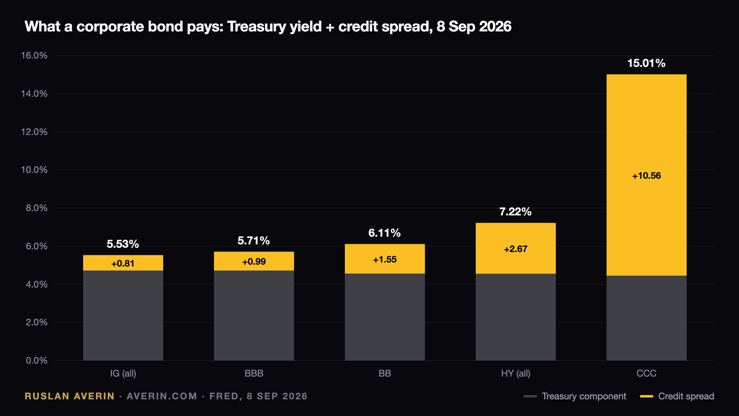 Ruslan Averin — Investment-Grade Credit at 5.53%: The Corporate Part Is Worth Just 0.81% Investment-Grade Credit at 5.53%: The Corporate Part Is Worth Just 0.81% — Ruslan Averin, RFC Capital Research