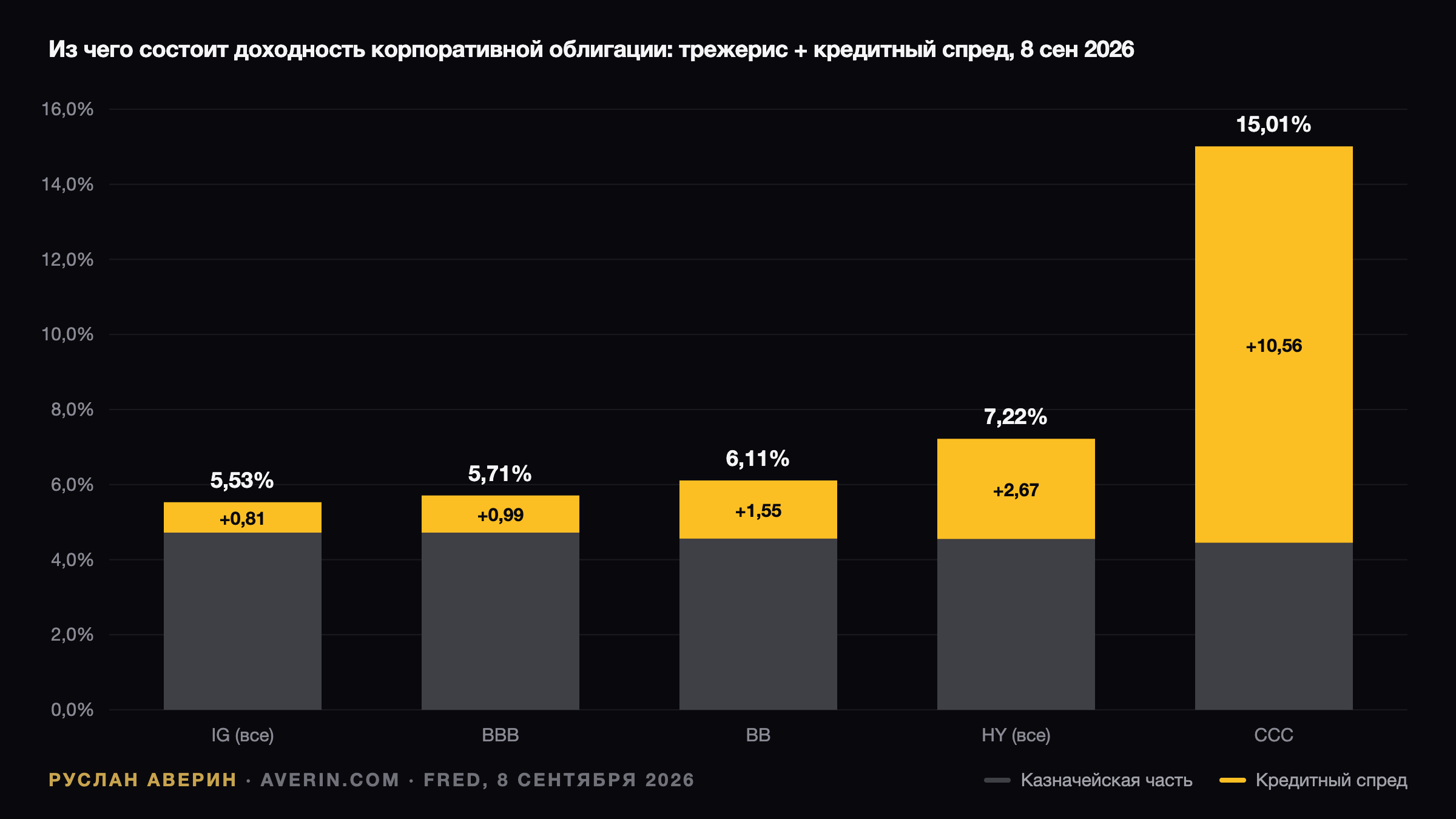 Ruslan Averin — Спред 0,81%: почему корпоративный долг платит за риск государства, а не компаний Спред 0,81%: почему корпоративный долг платит за риск государства, а не компаний — Ruslan Averin, RFC Capital Research