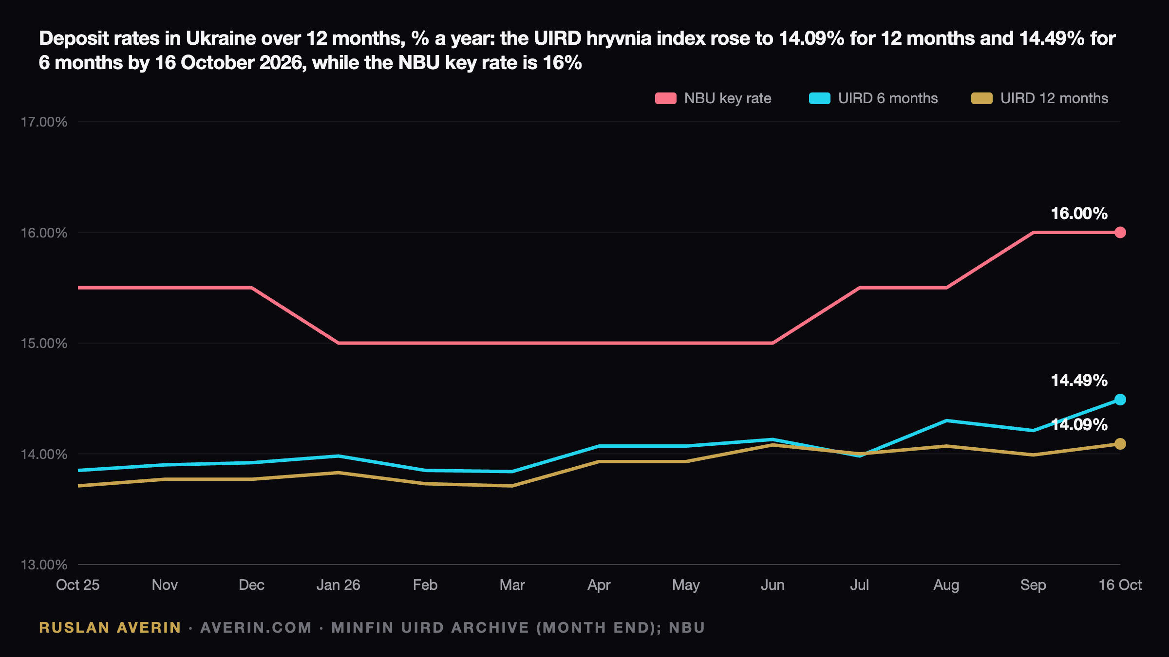 Ukraine Deposits October 2026: the 23% Tax, the Bank Spread and the OVDP Alternative — Ruslan Averin, RFC Capital Research