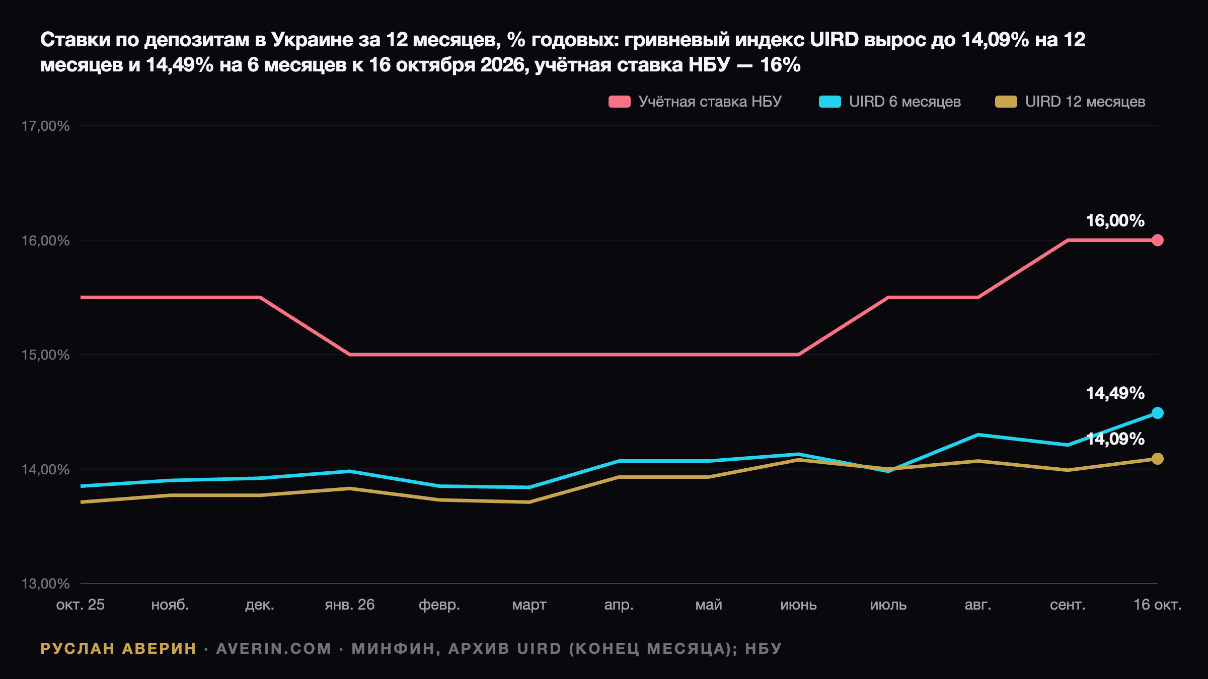 Ruslan Averin — Депозиты 2026: 14,09% годовых минус налог 23% — сколько остаётся вкладчику Депозиты 2026: 14,09% годовых минус налог 23% — сколько остаётся вкладчику — Ruslan Averin, RFC Capital Research