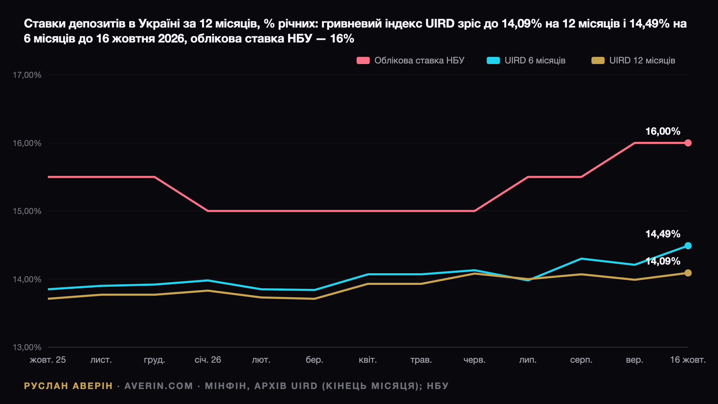 Депозити в Україні у жовтні 2026: UIRD 14,09%, банки до 17,50% і ОВДП під 15,09% — Ruslan Averin, RFC Capital Research