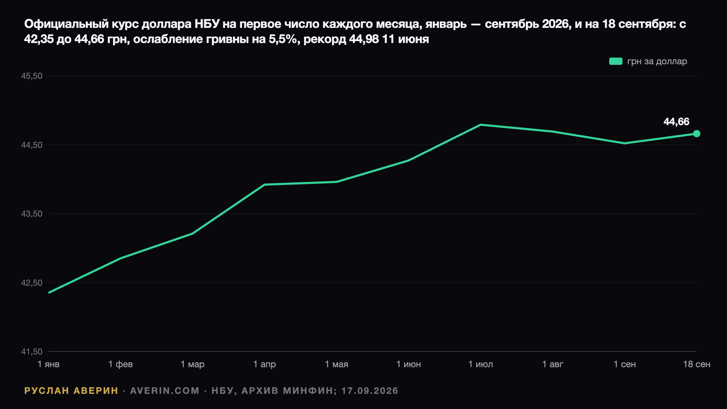 Гривна под капельницей НБУ: $1,33 млрд за неделю, курс 44,66 и прогнозы до 2027 года — Ruslan Averin, RFC Capital Research
