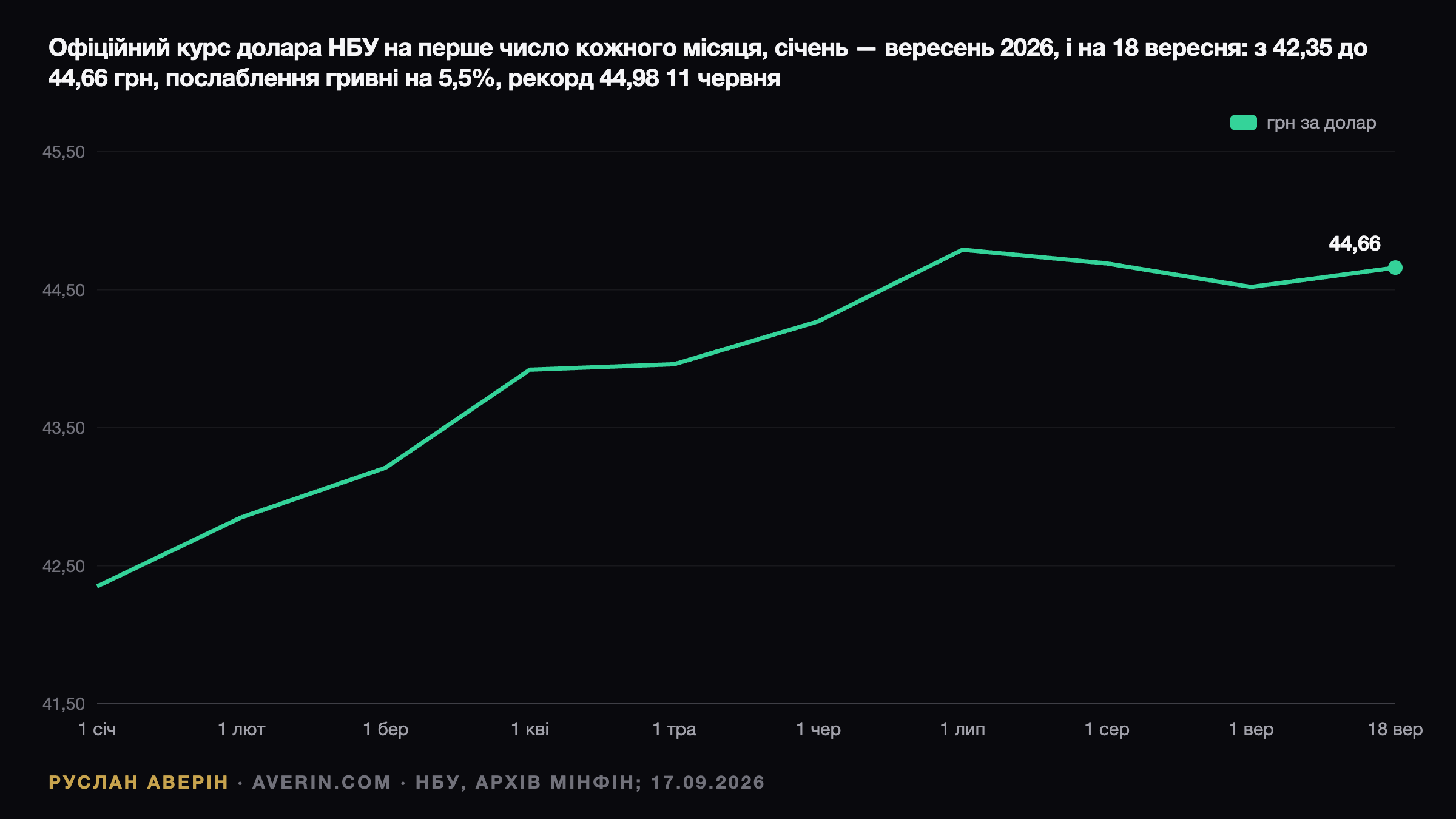 Резерви проти курсу: чому НБУ тримає долар біля 45 і що закладено на 2027 рік — Ruslan Averin, RFC Capital Research