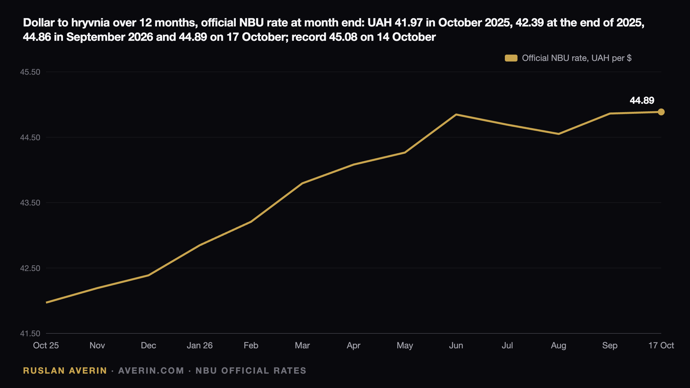 Ruslan Averin — Hryvnia Under Pressure: Where Forecasters See the Dollar by End-2026 and End-2027 Hryvnia Under Pressure: Where Forecasters See the Dollar by End-2026 and End-2027 — Ruslan Averin, RFC Capital Research