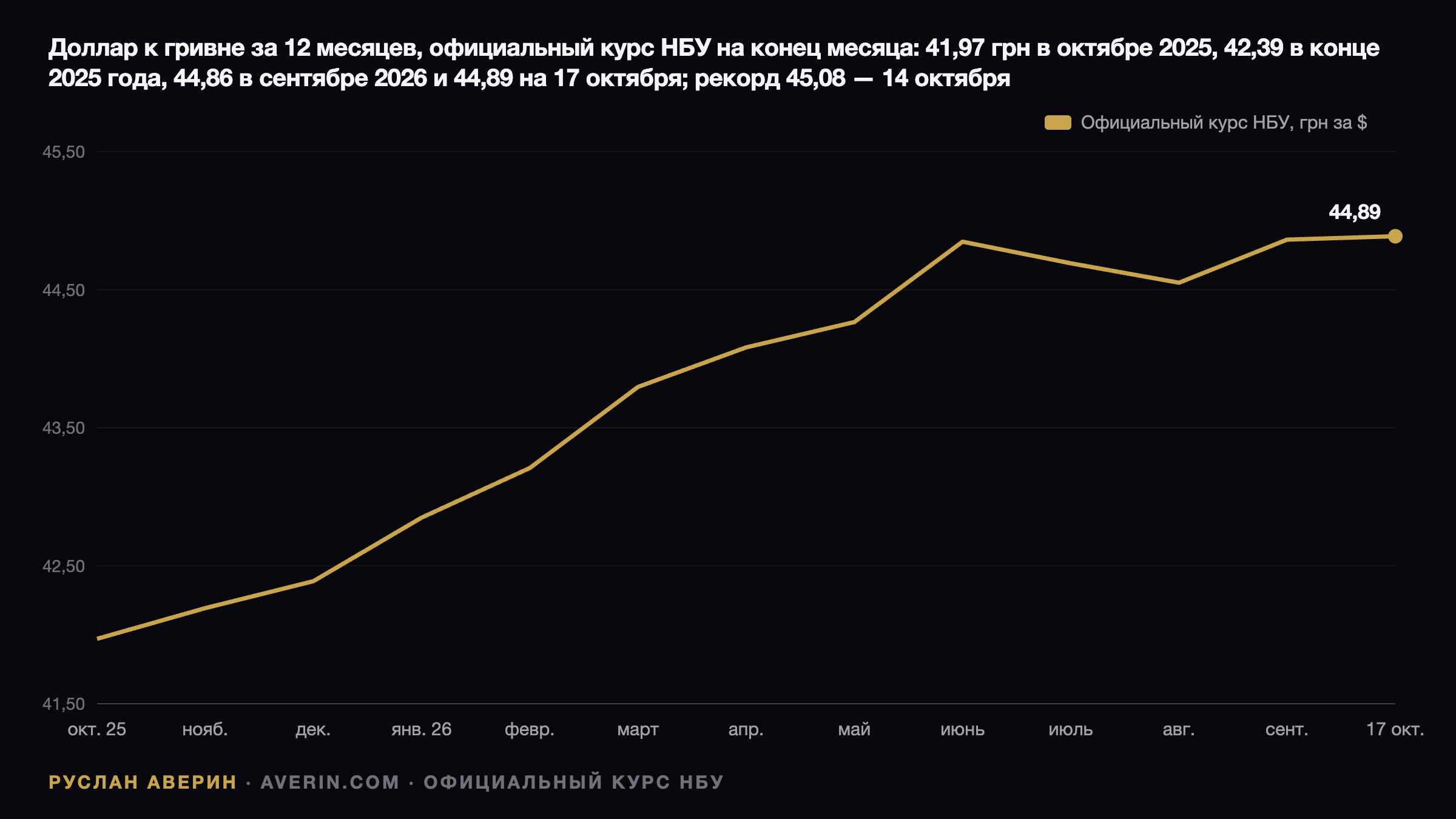 Ruslan Averin — Доллар после рекорда 45,08: куда ведут прогнозы на конец 2026 и 2027 годов Доллар после рекорда 45,08: куда ведут прогнозы на конец 2026 и 2027 годов — Ruslan Averin, RFC Capital Research
